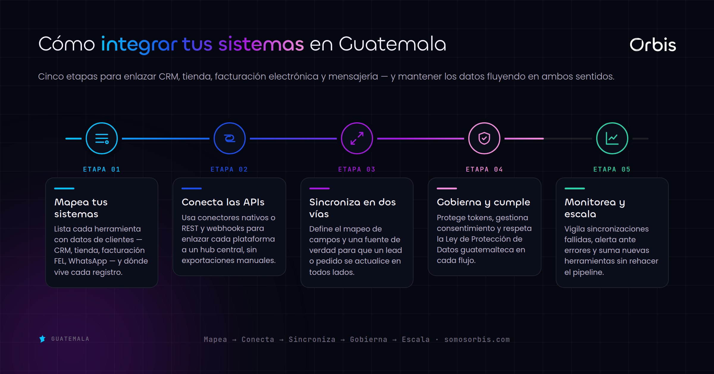 Integraciones de sistemas y herramientas para empresas guatemaltecas