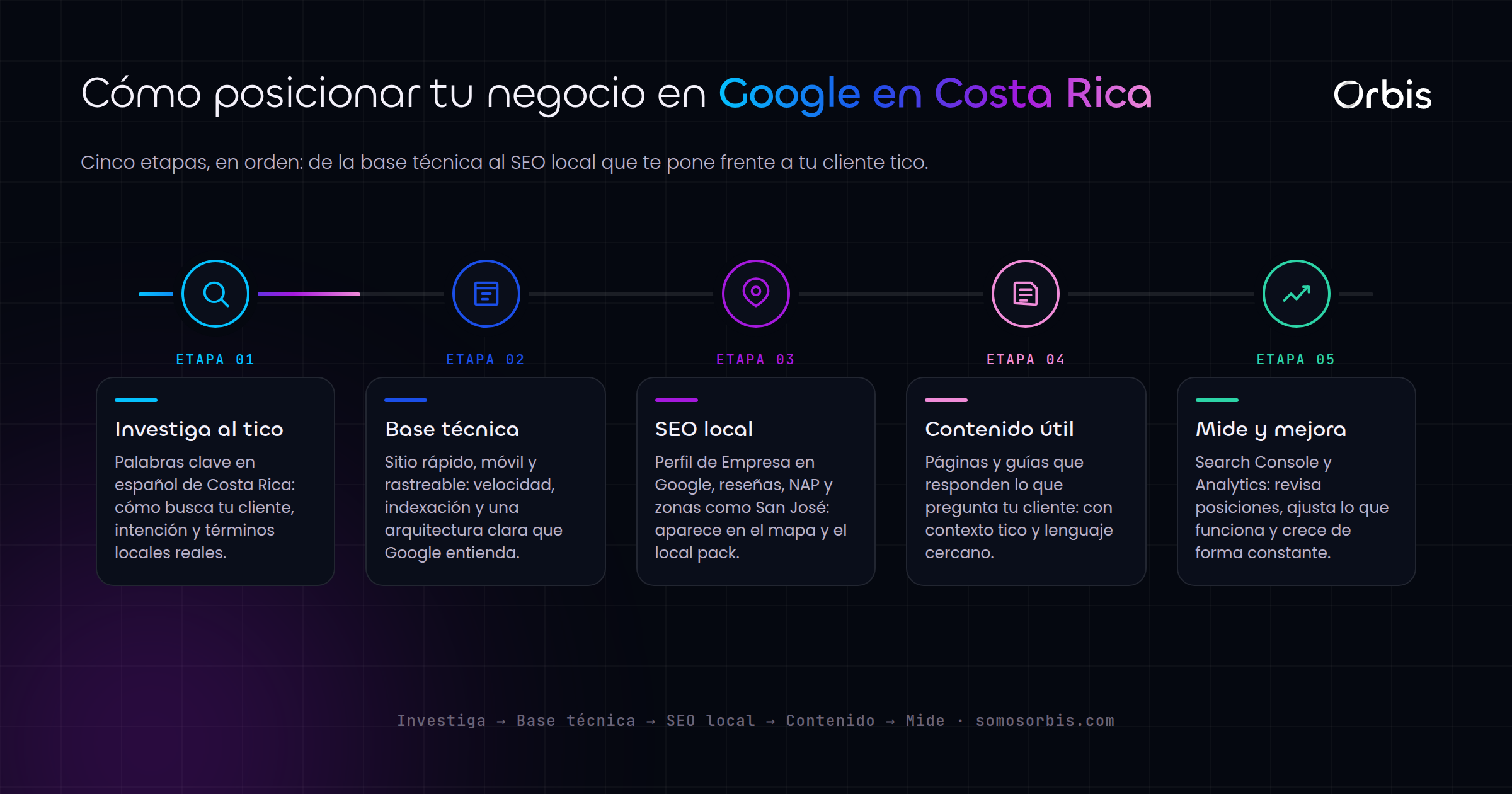 Guía completa de SEO en Costa Rica: cómo posicionar tu negocio en Google