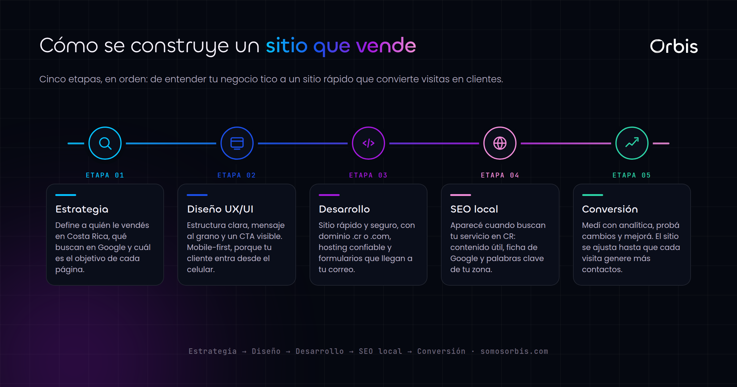 Guía completa de diseño web en Costa Rica: sitios que venden de verdad