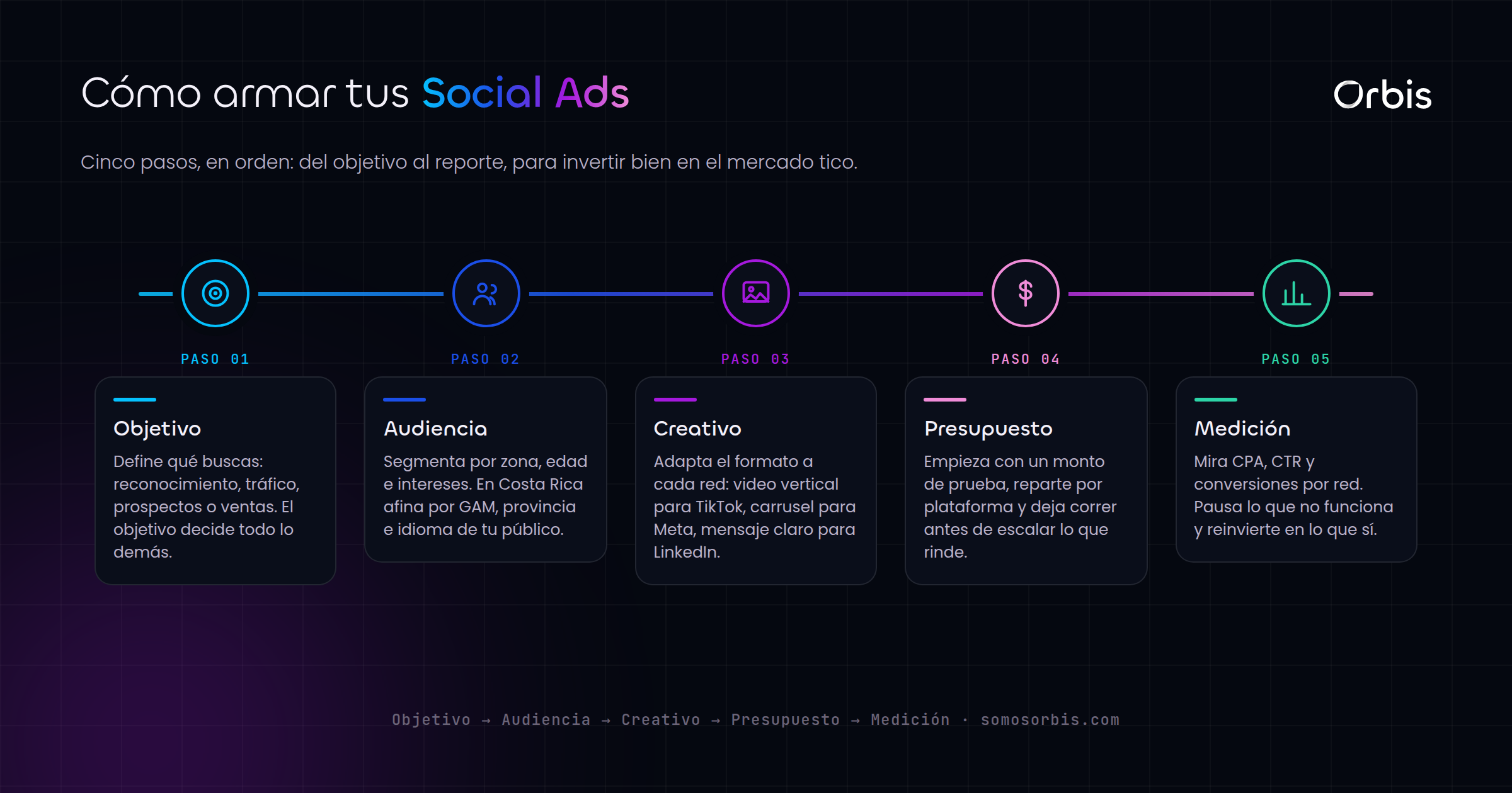 Guía completa de Social Ads en Costa Rica: Meta, TikTok, LinkedIn y más