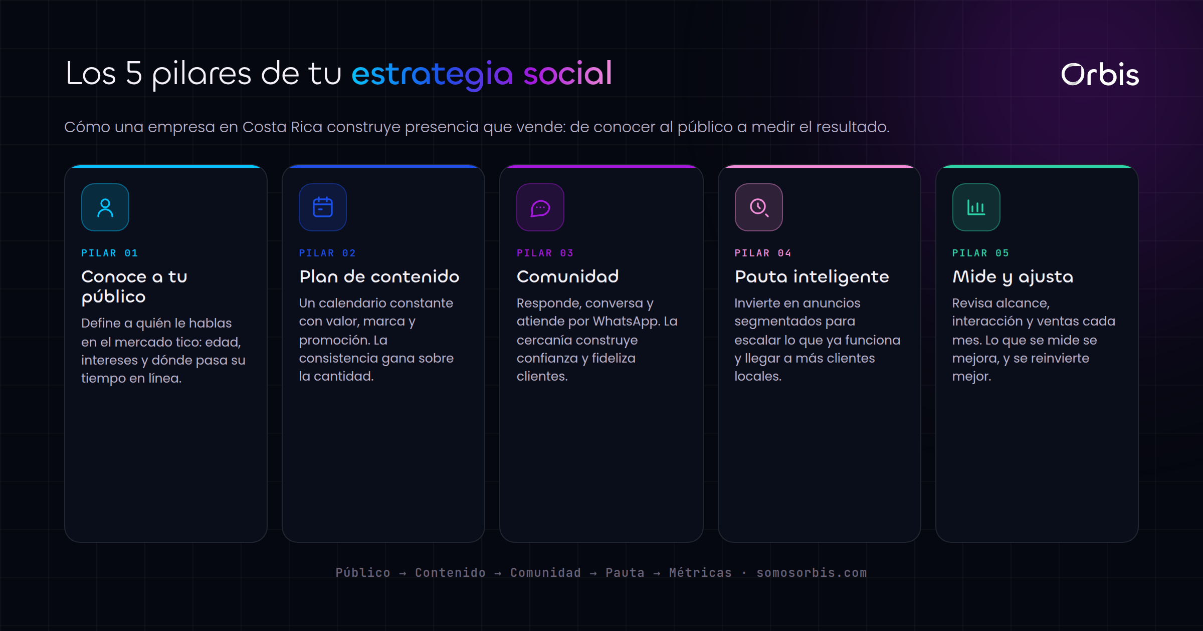 Guía de redes sociales para empresas en Costa Rica: estrategia que funciona