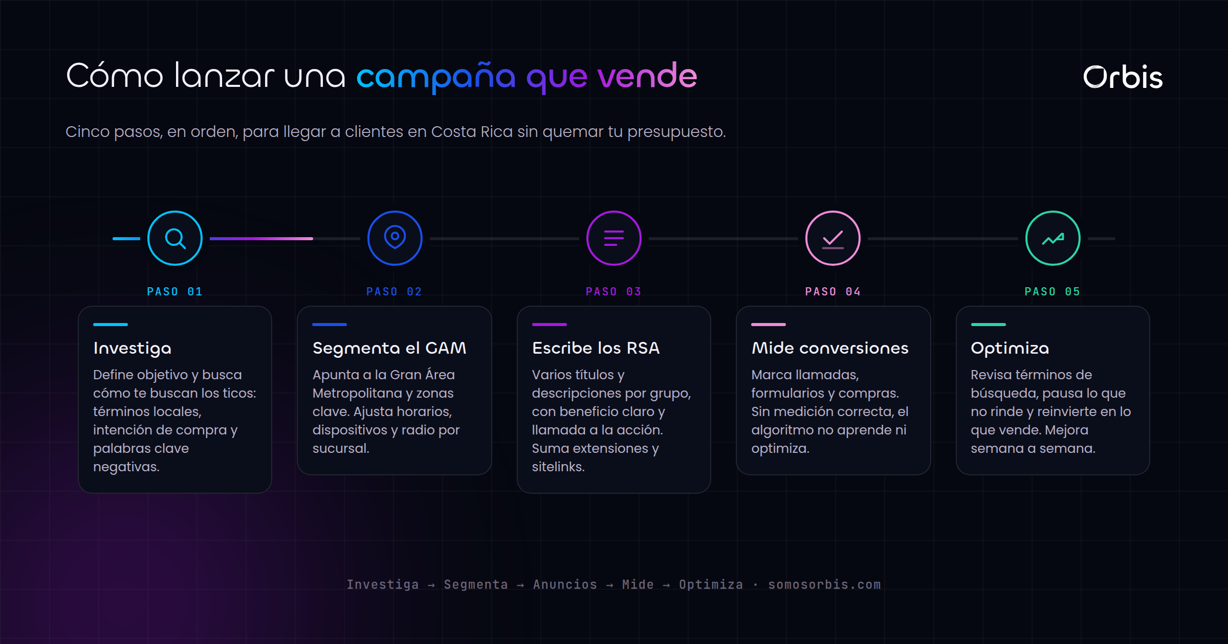 Guía completa de Google Ads en Costa Rica: campañas que sí venden