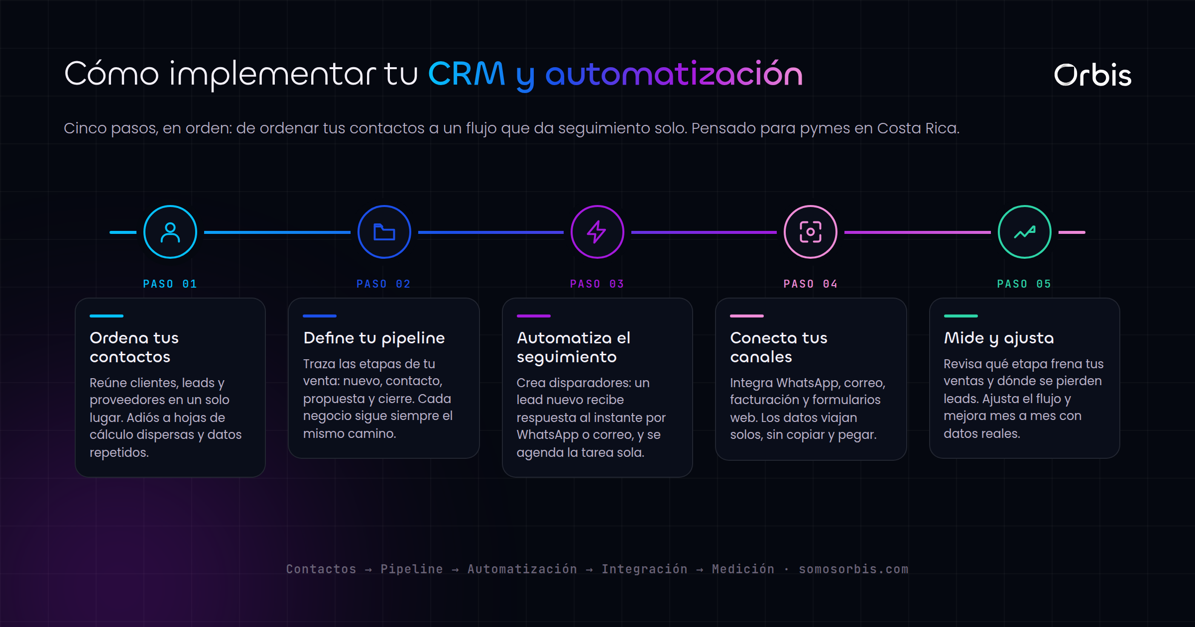 Guía de CRM y automatización para empresas en Costa Rica