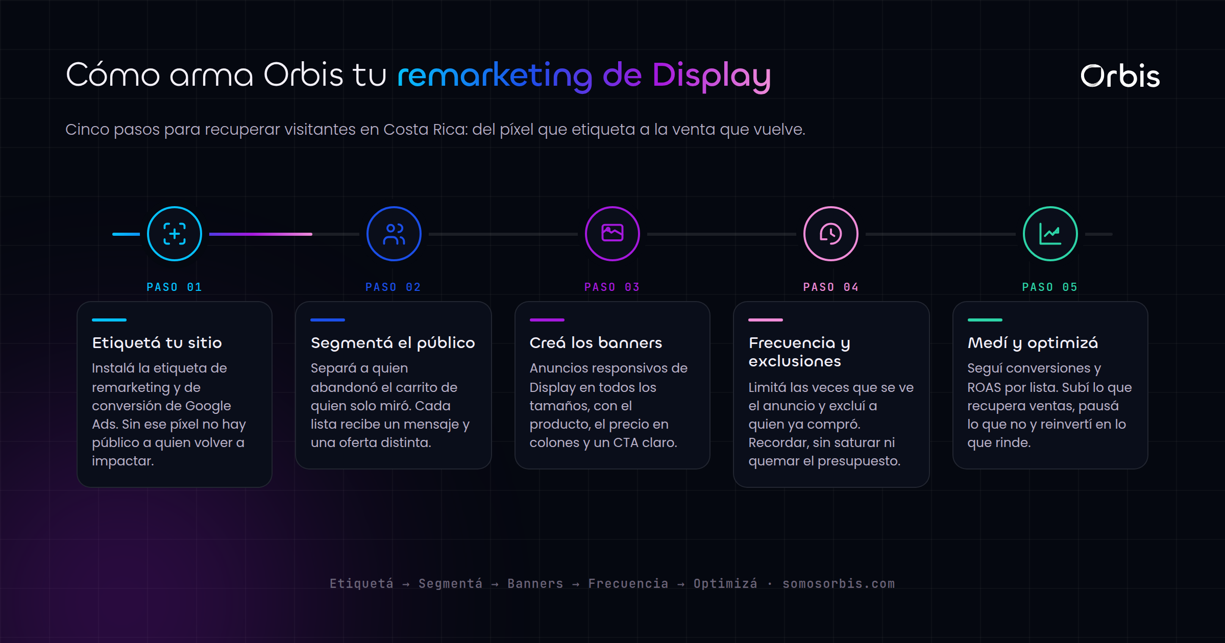 Google Display y remarketing: recuperá a los clientes que se fueron
