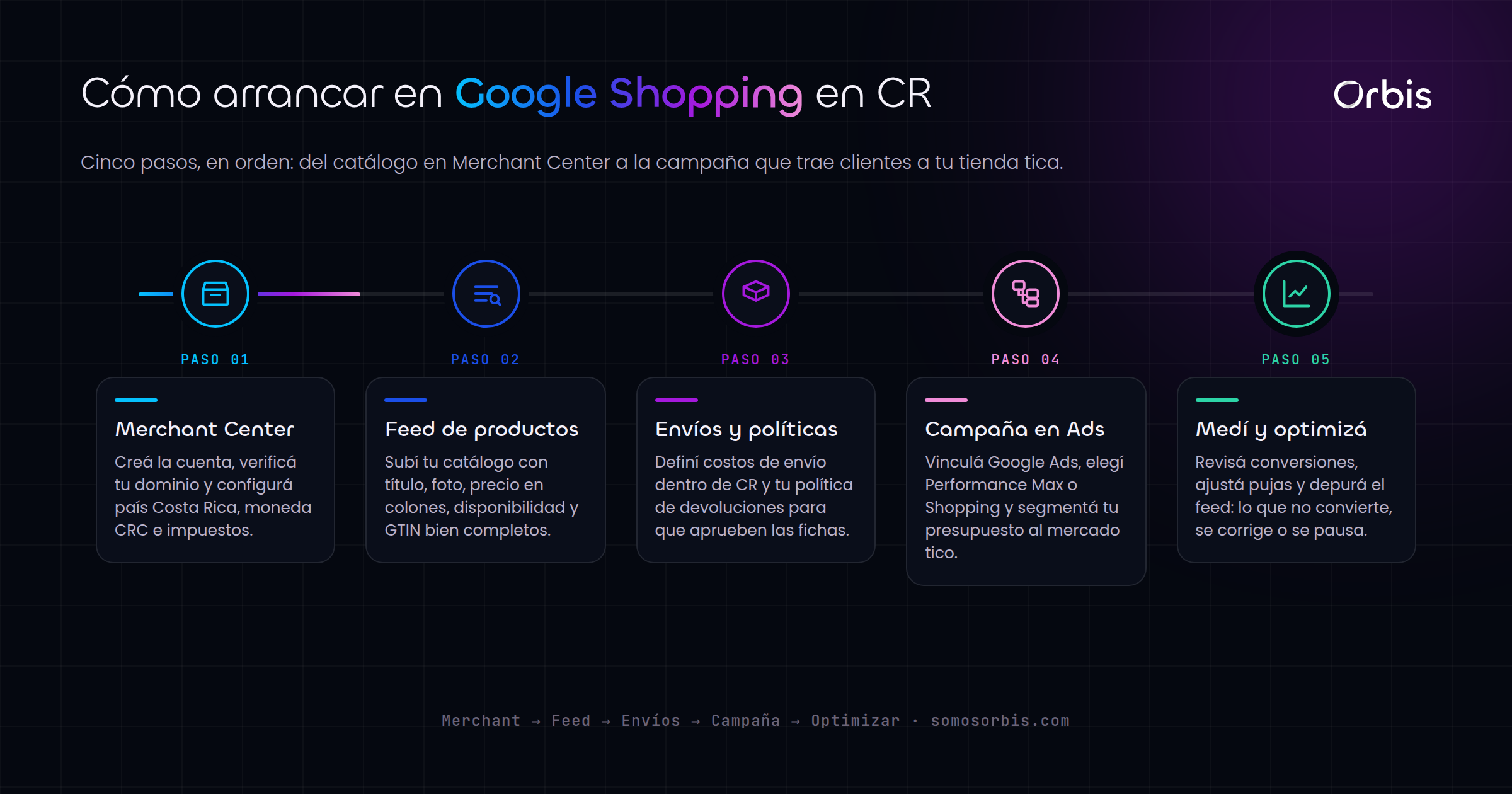 Google Shopping para tu tienda online en Costa Rica: guía para vender más