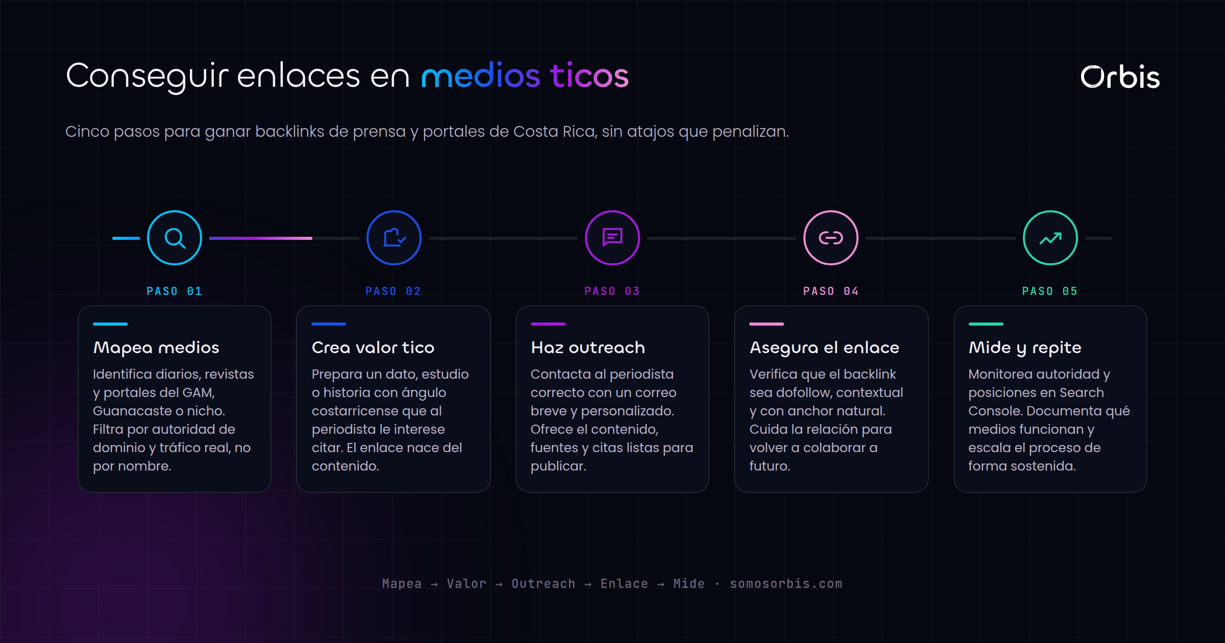 Link building en Costa Rica: cómo conseguir enlaces en medios ticos