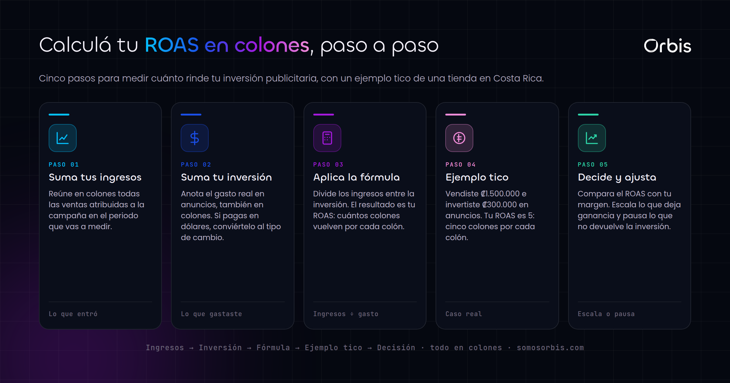 Cómo calcular el ROAS de tus campañas en colones (con ejemplos ticos)