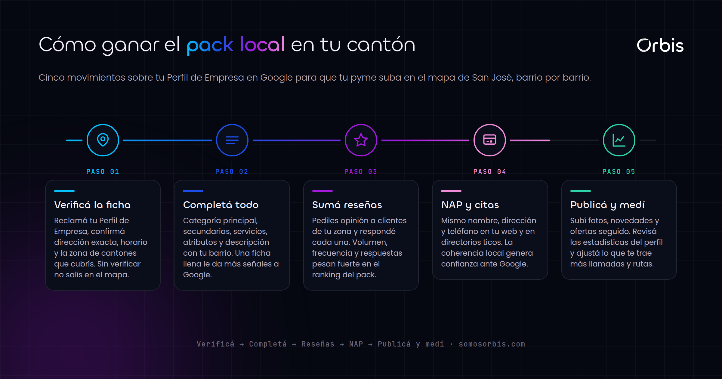 SEO local en San José: cómo aparecer primero para tu barrio y cantón