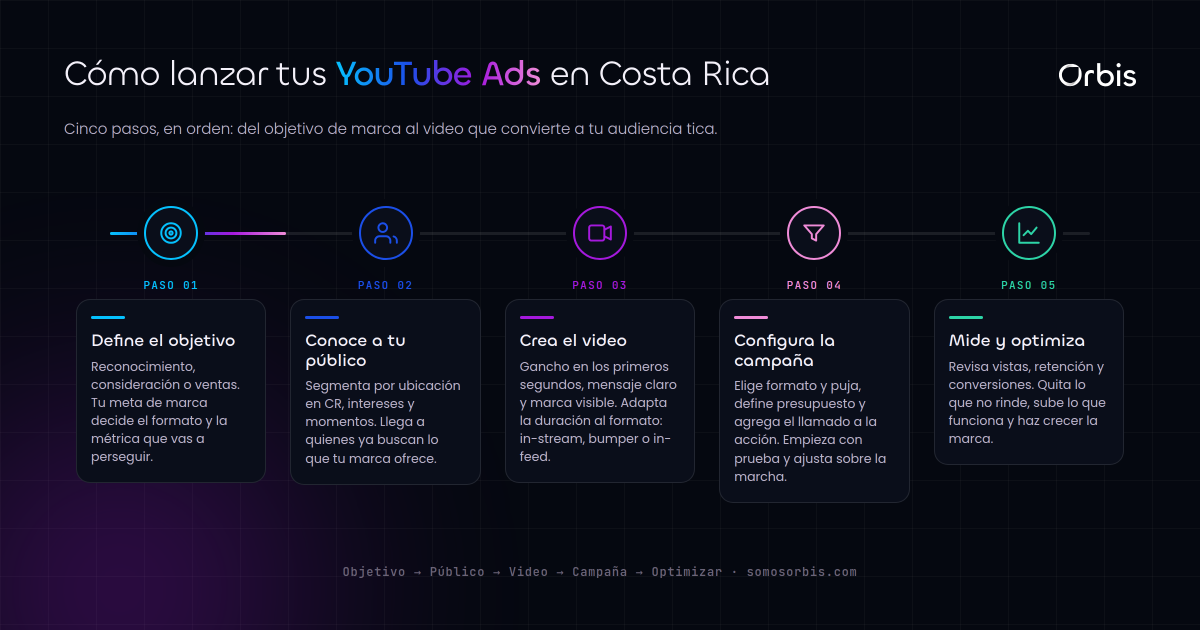 YouTube Ads en Costa Rica: cómo crecer tu marca con video