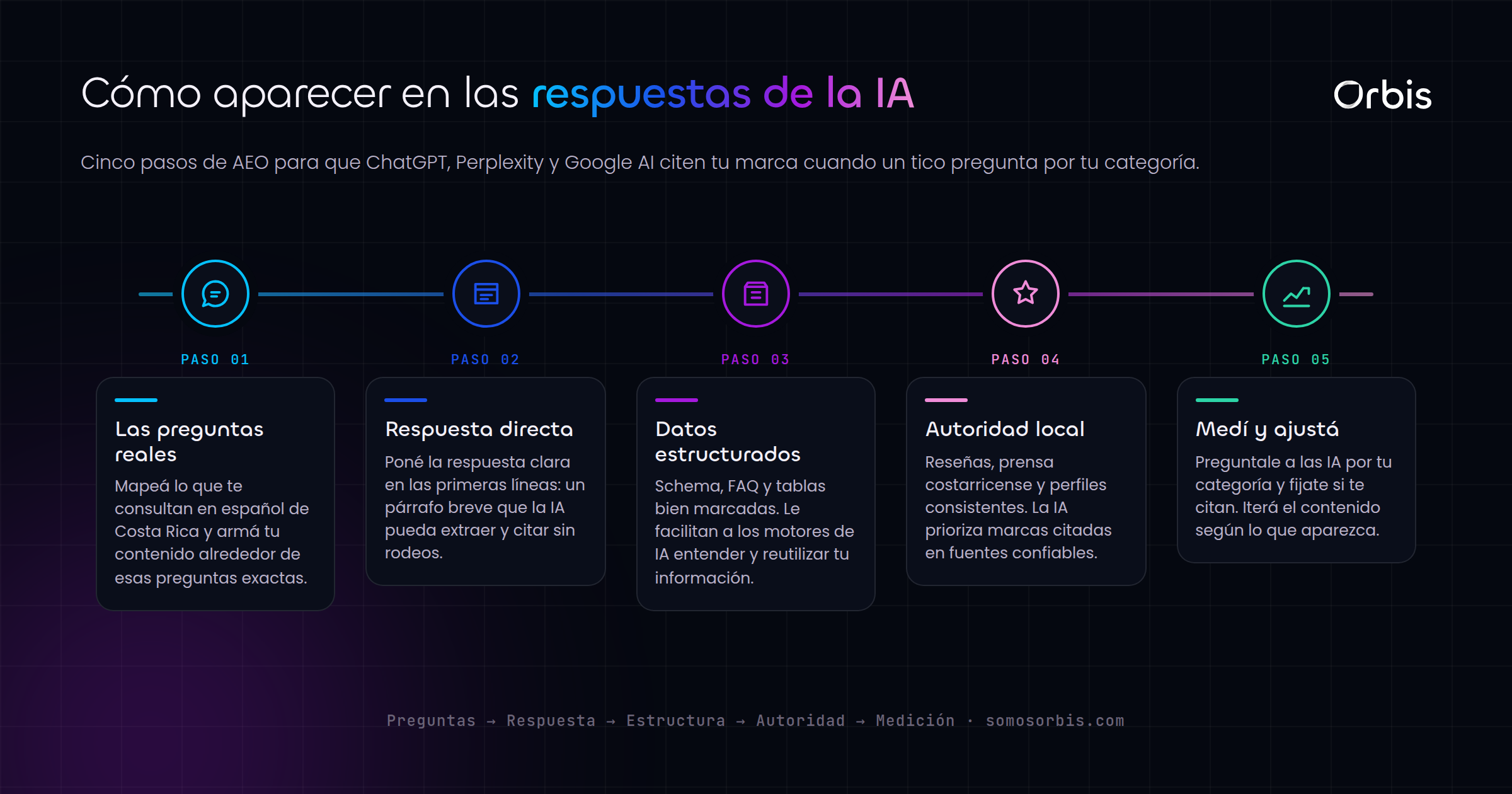 AEO y SEO con IA: cómo aparecer en las respuestas de ChatGPT y Google