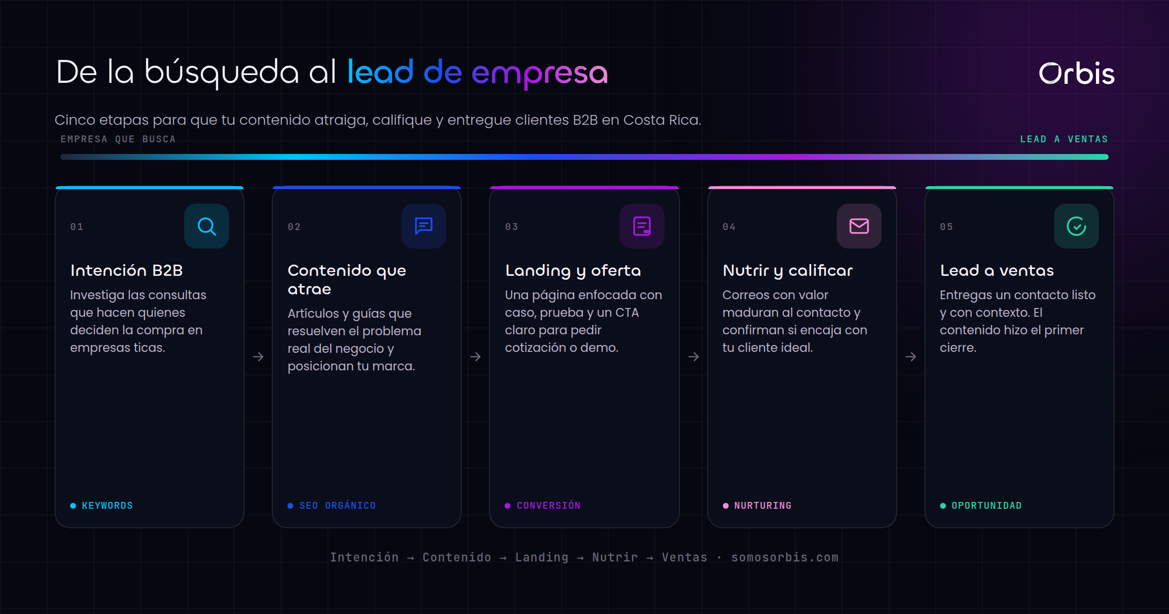 SEO B2B en Costa Rica: cómo generar leads de empresas con contenido