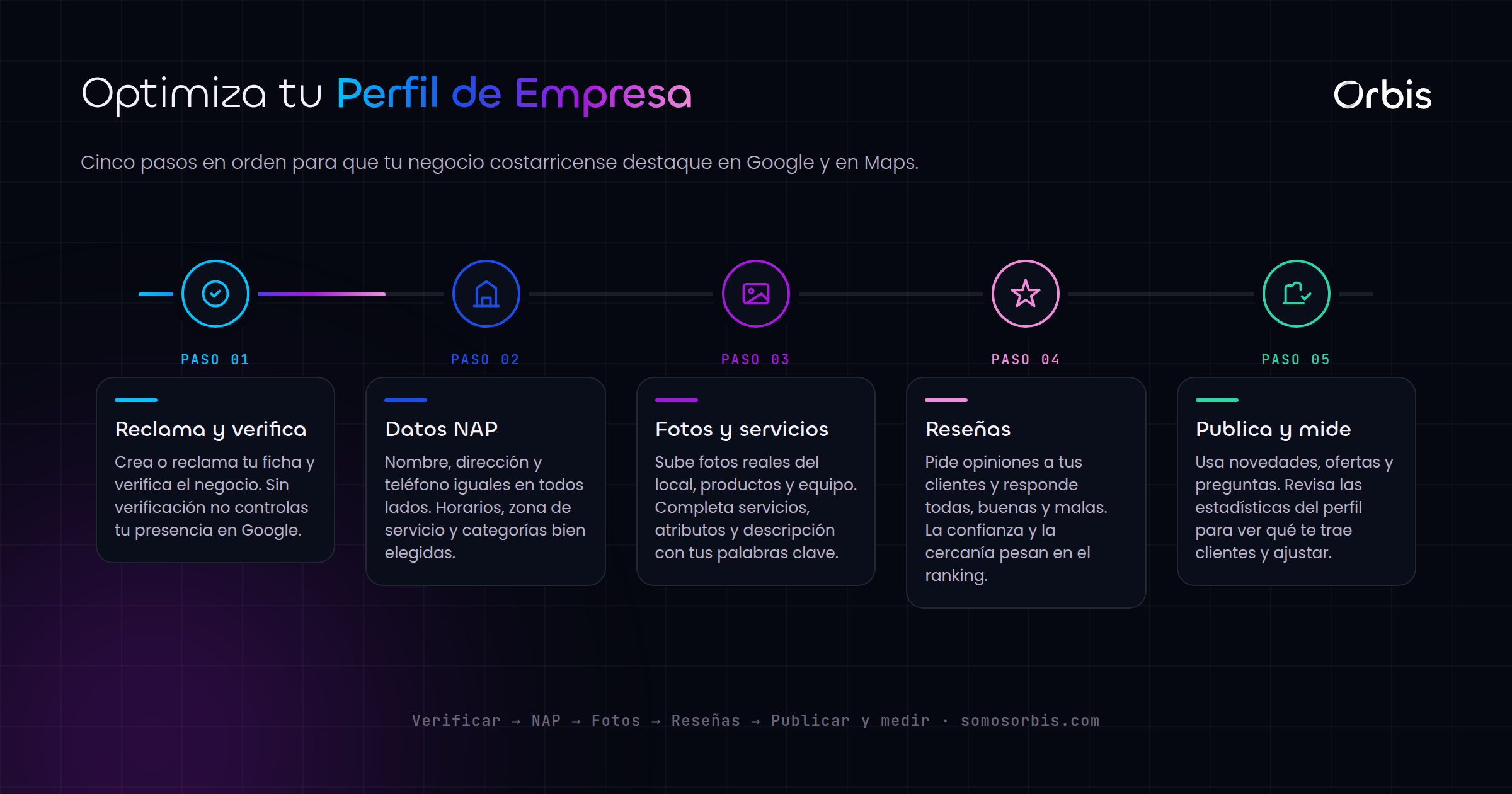 Google Business Profile en Costa Rica: optimización paso a paso
