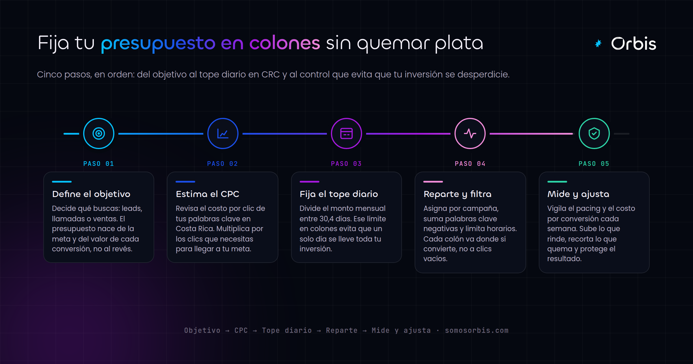 Google Search Ads: cómo definir tu presupuesto en colones sin quemar plata