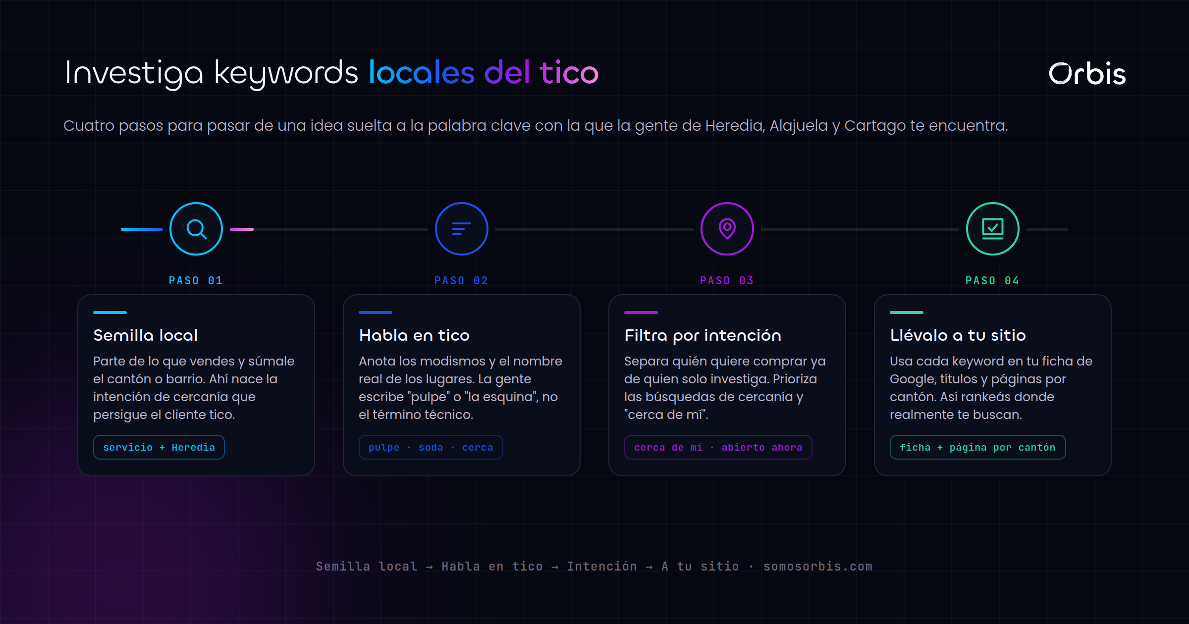 Palabras clave locales: cómo buscan los ticos en Heredia, Alajuela y Cartago