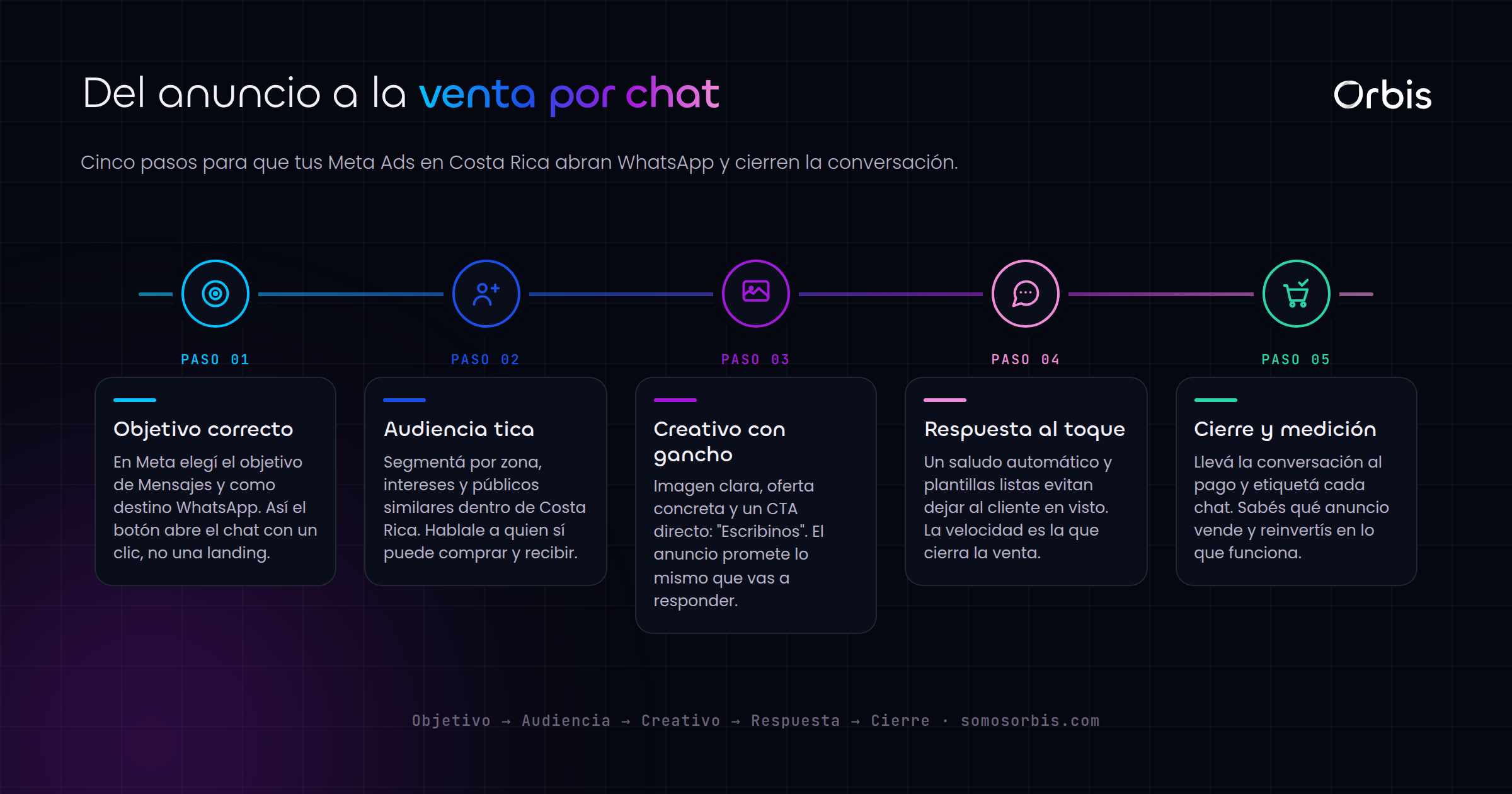 Meta Ads que llevan a WhatsApp: cómo vender por chat en Costa Rica