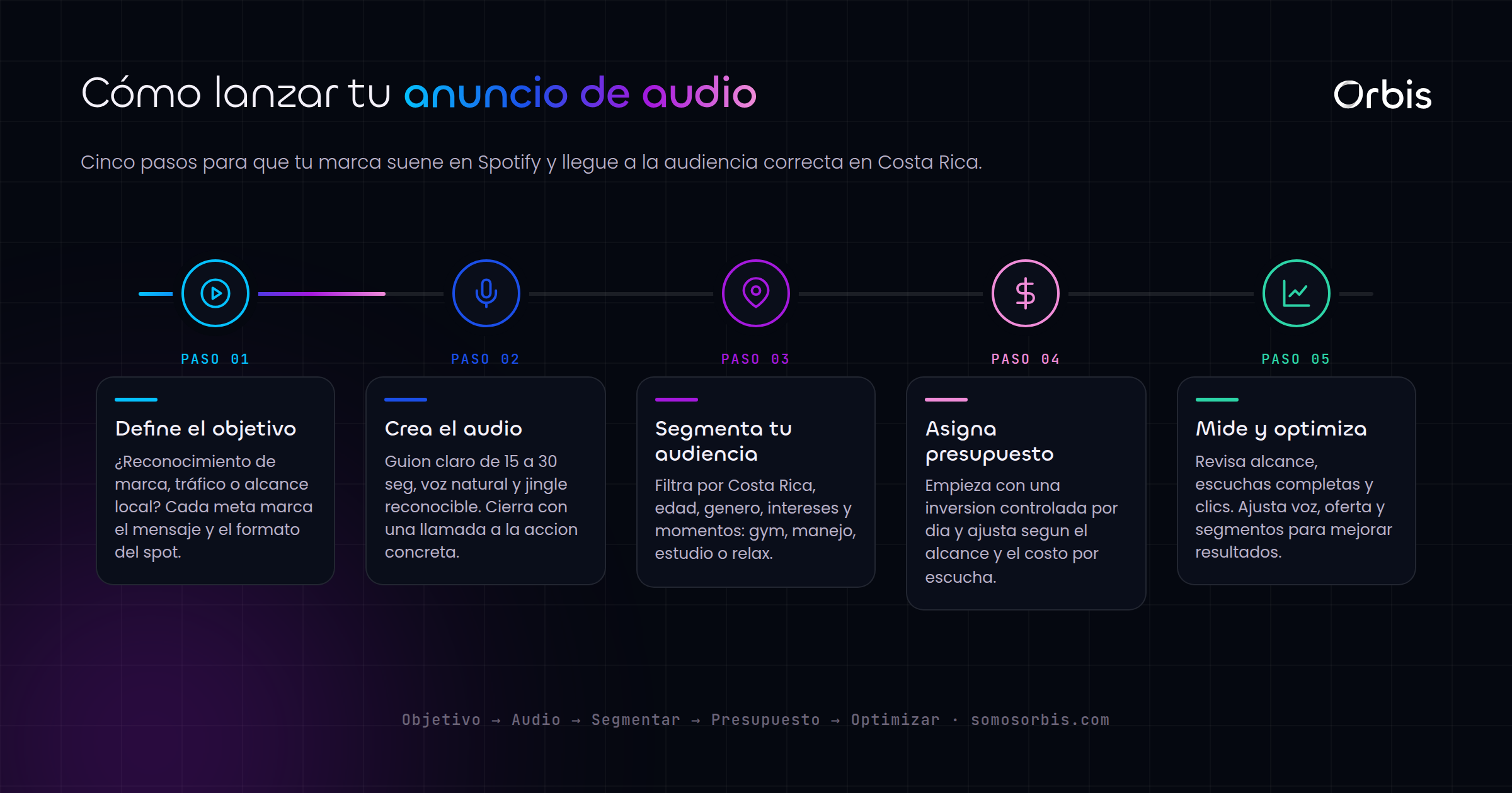 Spotify Ads en Costa Rica: publicidad de audio para tu marca