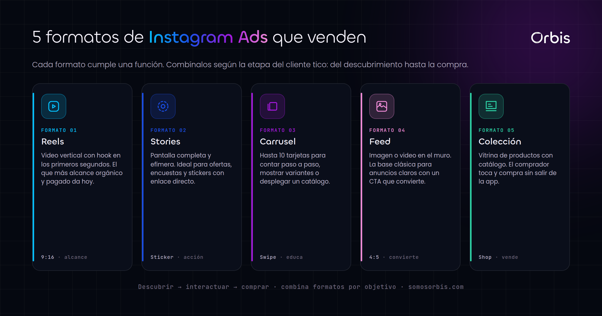Instagram Ads para marcas ticas: formatos que enganchan y venden