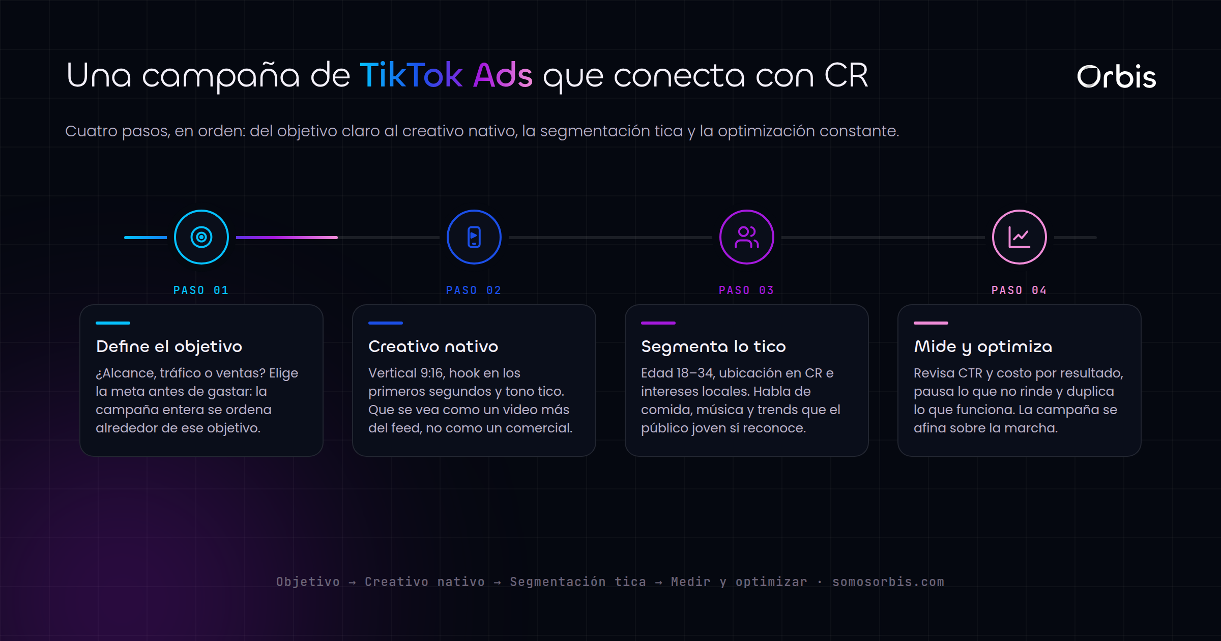 TikTok Ads en Costa Rica: cómo llegarle a los jóvenes ticos