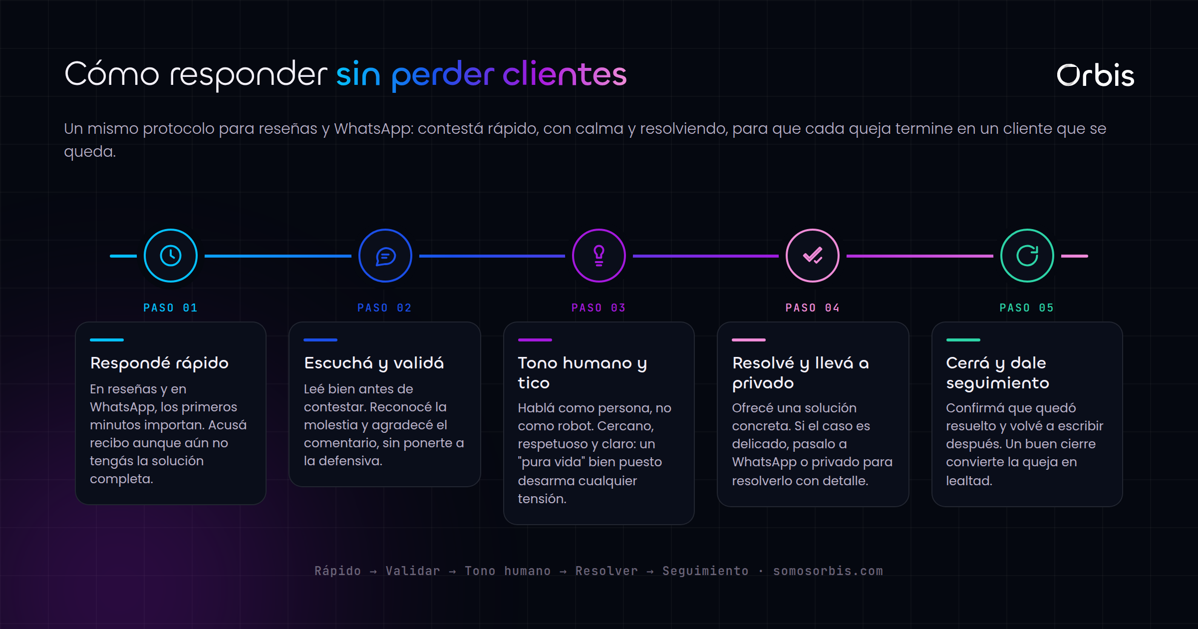 Cómo responder reseñas y mensajes de WhatsApp sin perder clientes