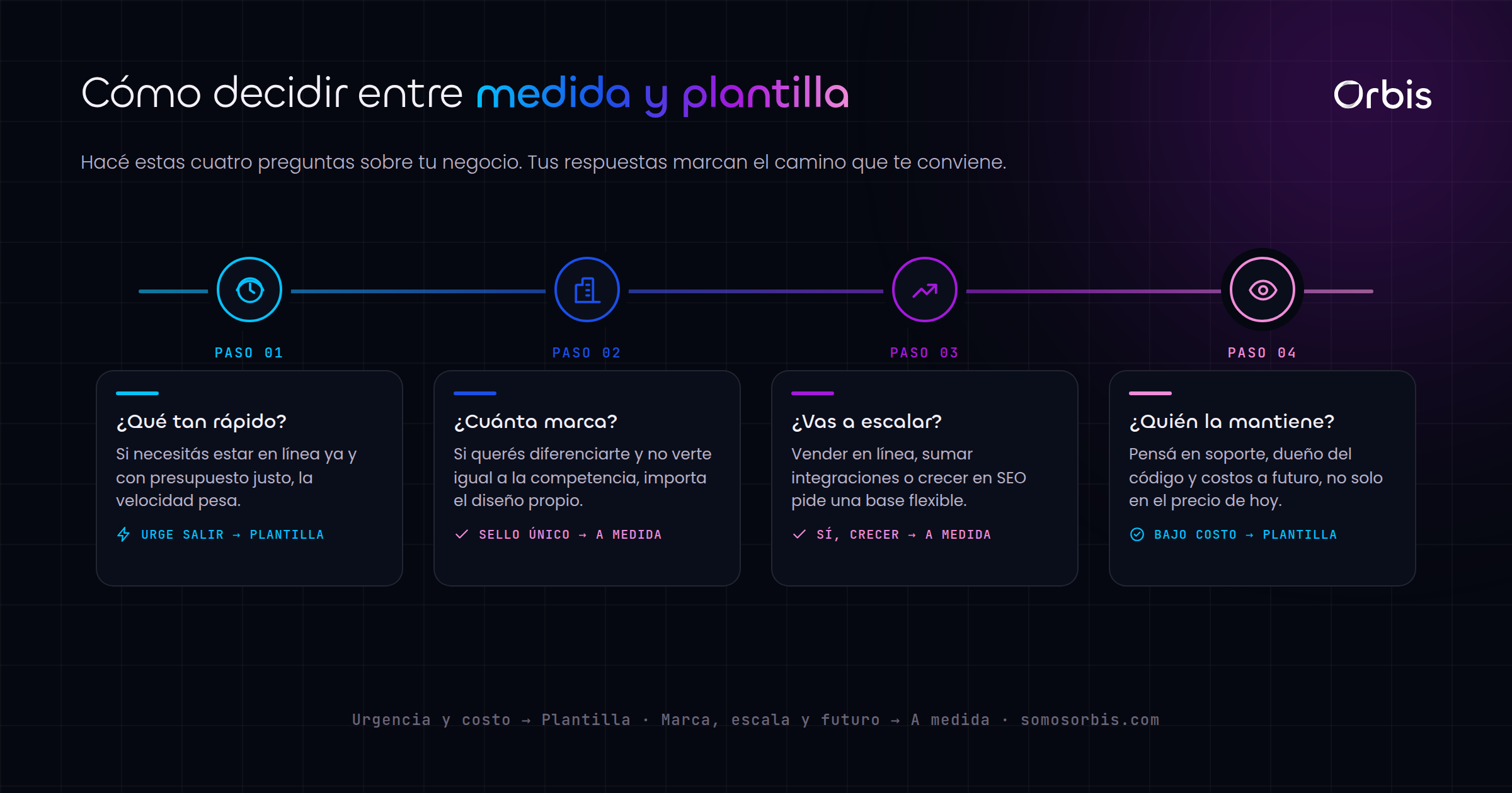Web a medida vs. plantilla: qué le conviene a tu negocio tico