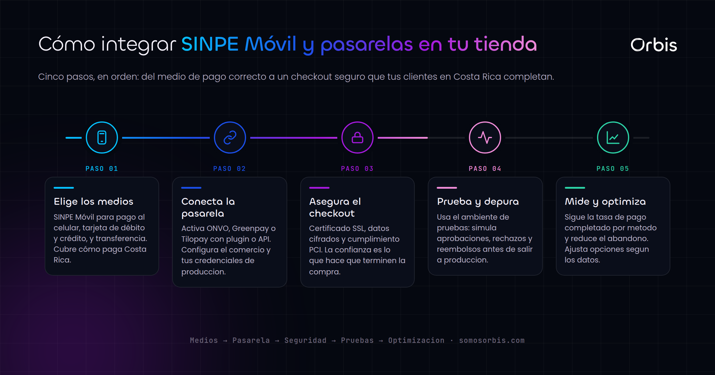 Tienda online en Costa Rica: cómo integrar SINPE Móvil y pasarelas de pago