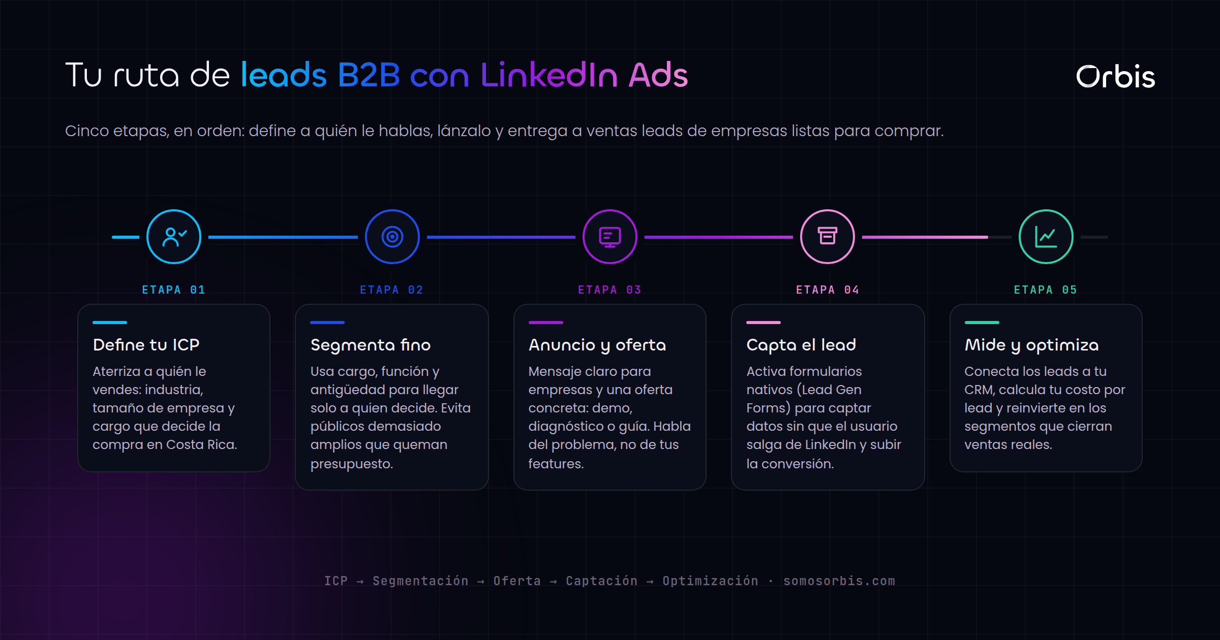 LinkedIn Ads para B2B en Costa Rica: cómo generar leads de empresas