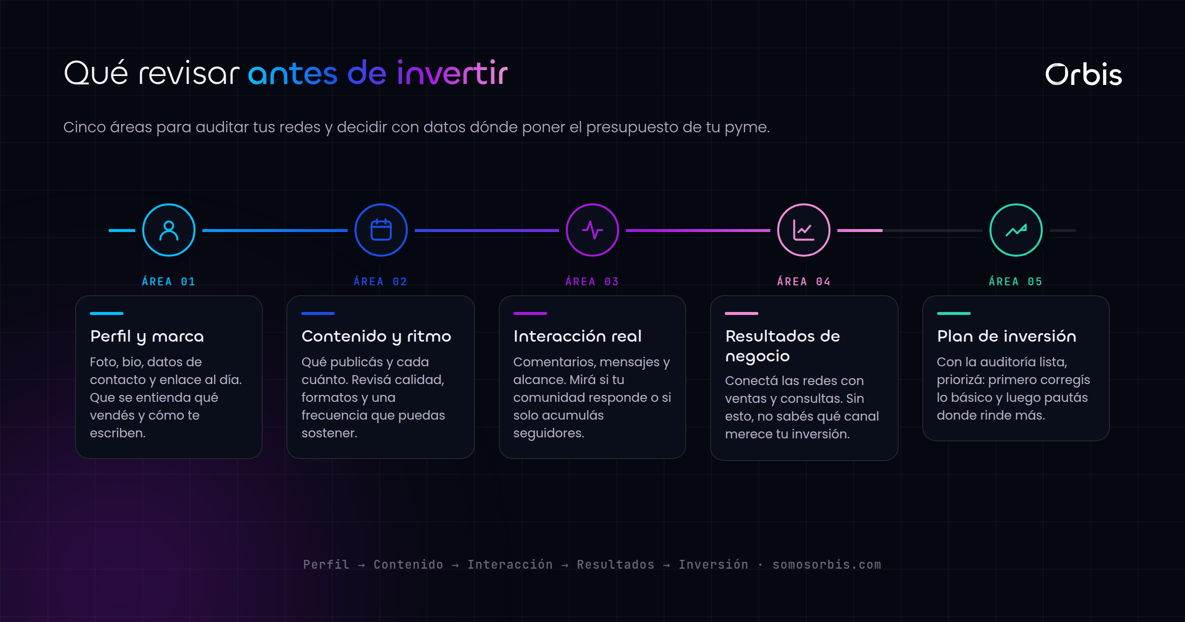 Auditoría de redes sociales para pymes ticas: qué revisar antes de invertir
