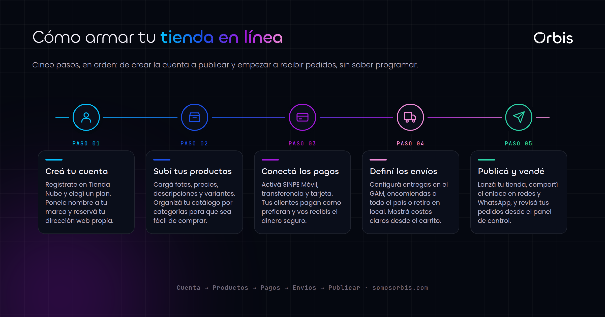 Tienda Nube para emprendedores ticos: vendé online sin complicarte