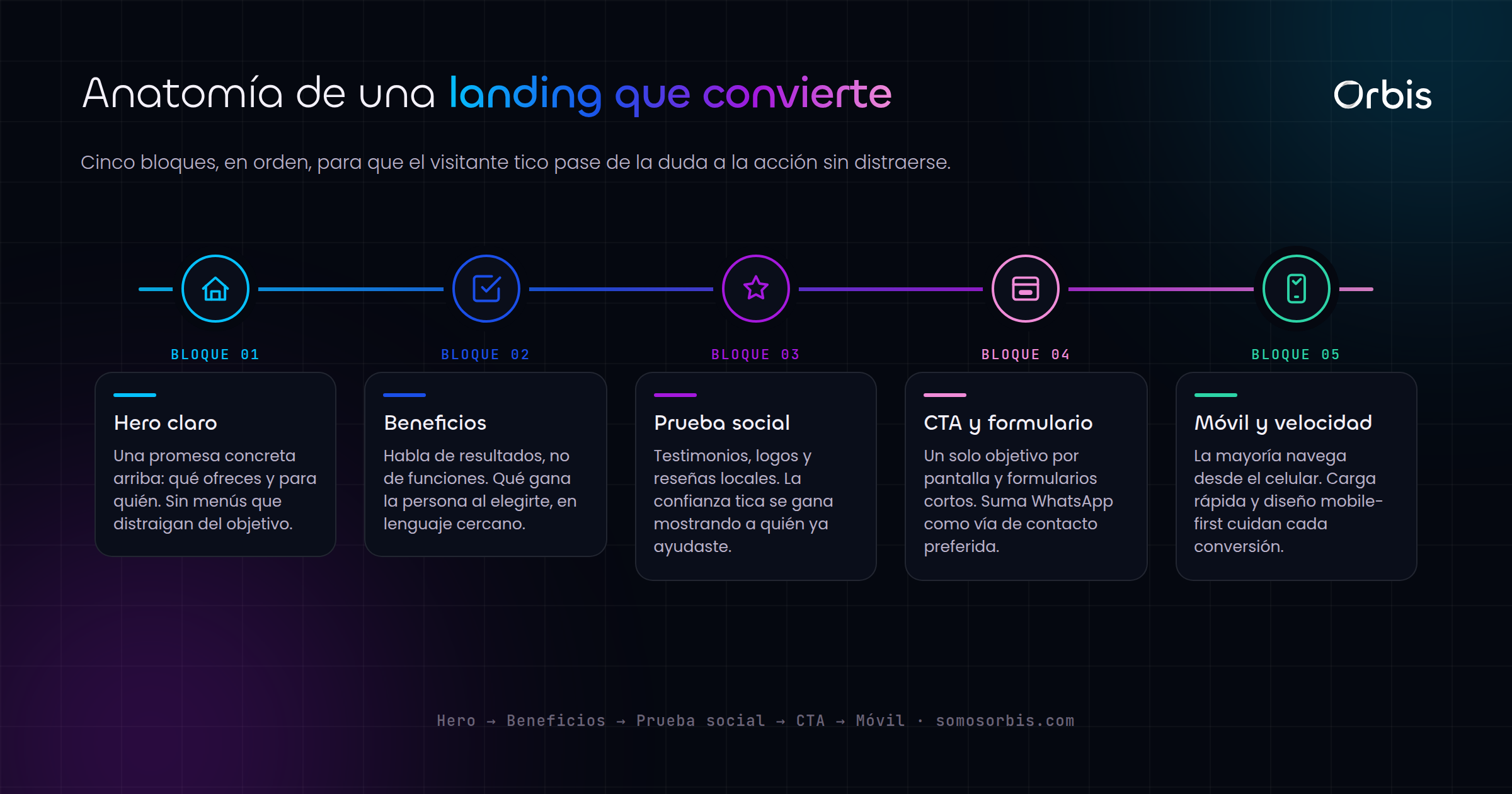 Cómo hacer una landing page que convierte en Costa Rica