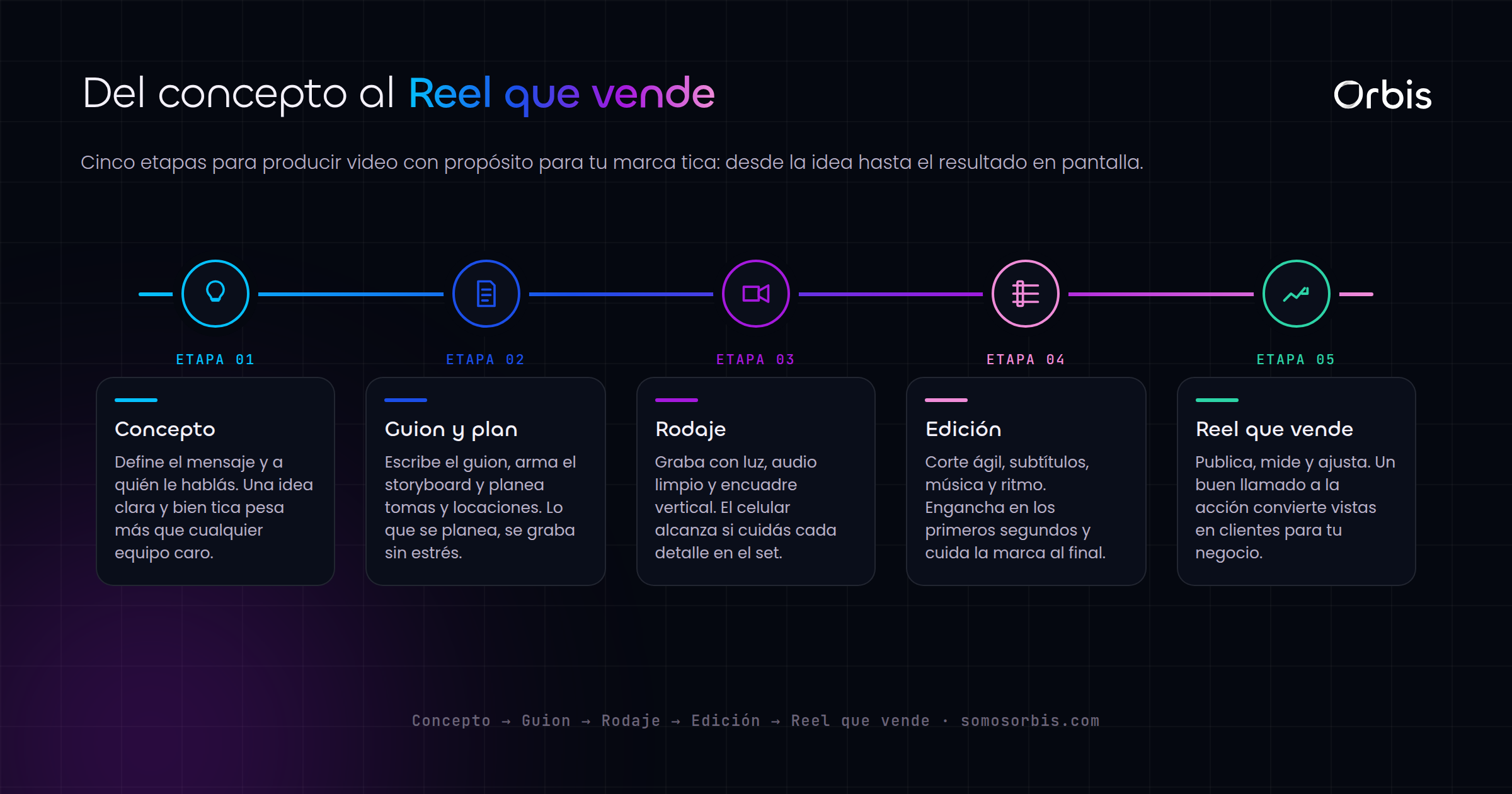 Producción de video para marcas ticas: del concepto al Reel que vende
