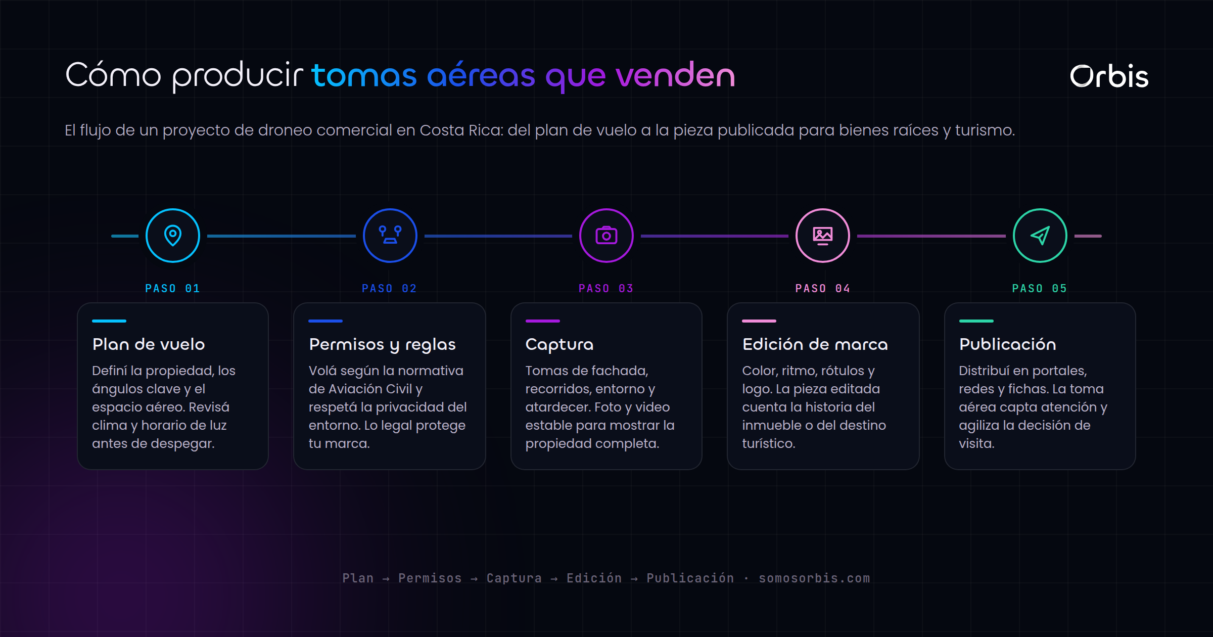 Droneo comercial en Costa Rica: tomas aéreas para bienes raíces y turismo