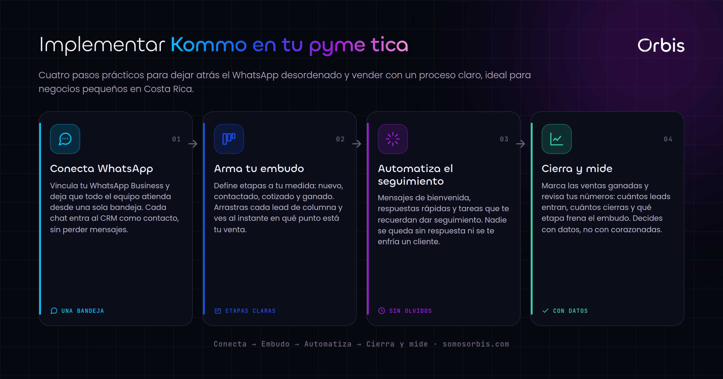Kommo CRM para ventas por WhatsApp en Costa Rica: guía práctica