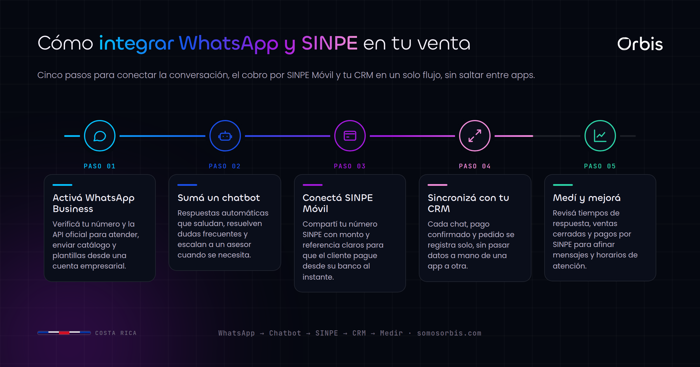 Integraciones de WhatsApp y SINPE: conectá tus ventas en Costa Rica