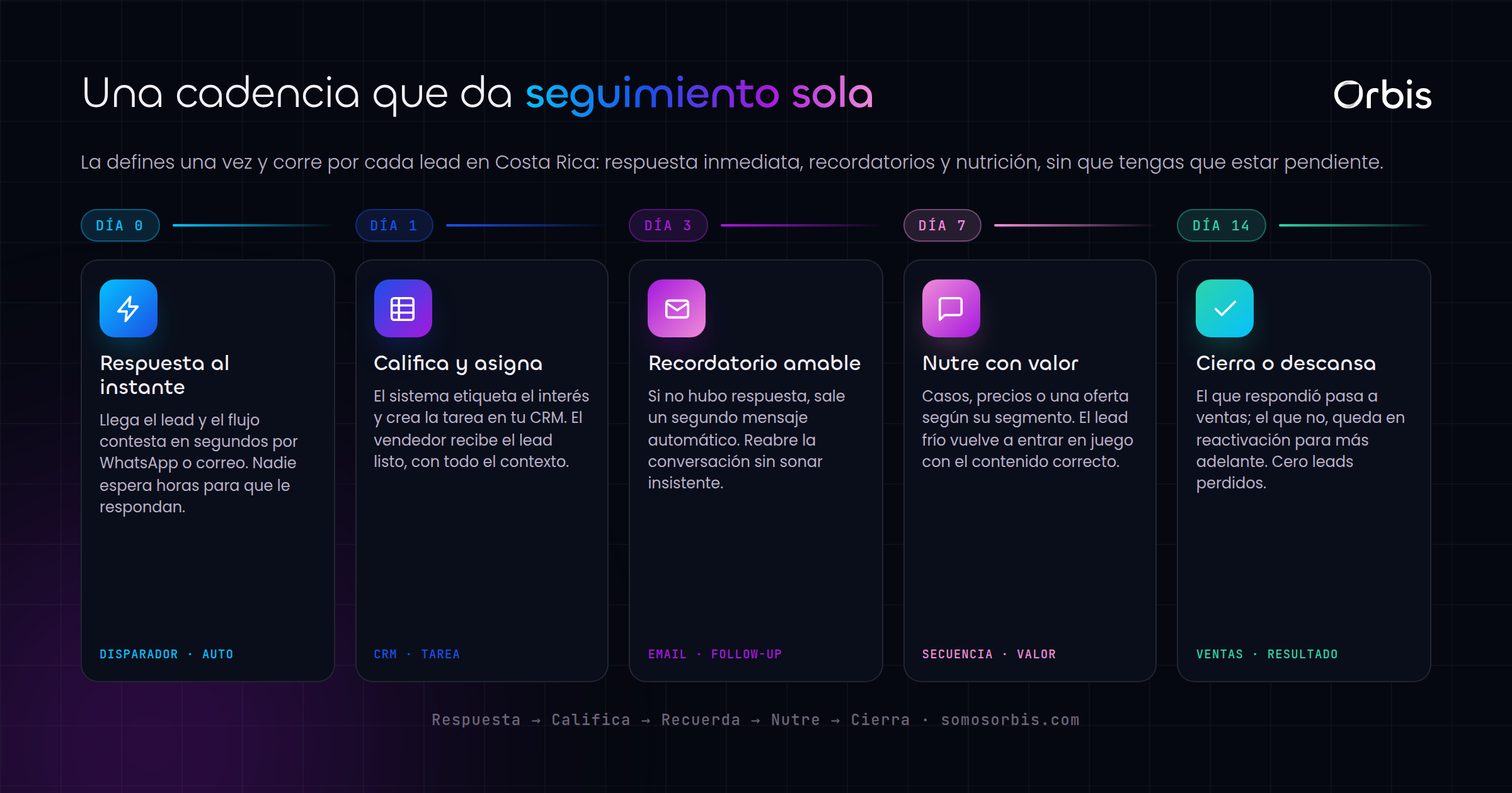 Cómo automatizar el seguimiento de leads en Costa Rica sin perder ventas