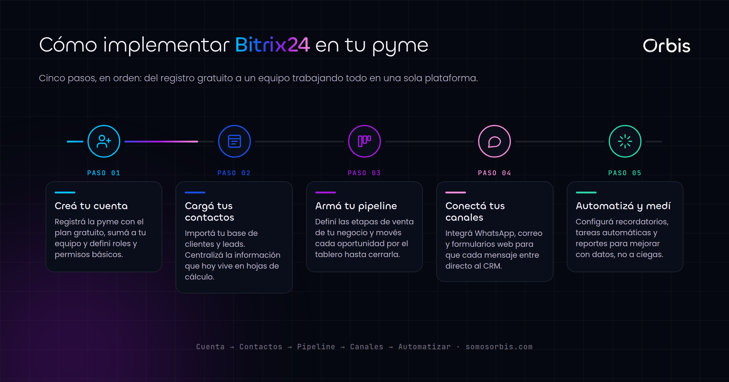 Bitrix24 para pymes en Costa Rica: CRM y gestión todo en uno