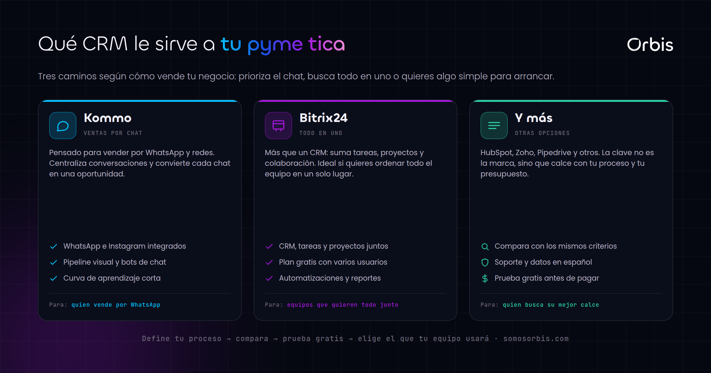 Cómo elegir el CRM correcto para tu pyme tica: Kommo, Bitrix24 y más