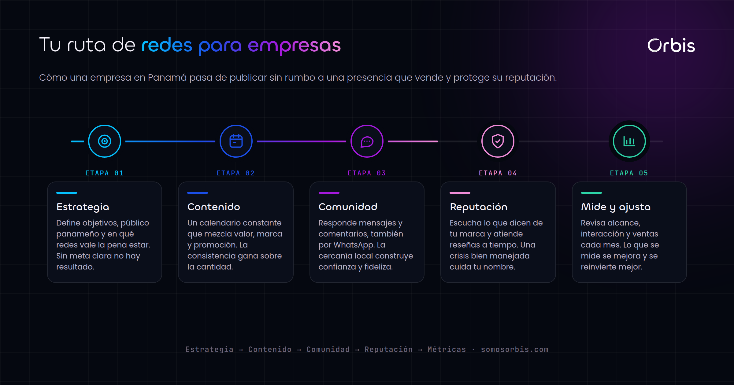Guia de redes sociales para empresas en Panama: estrategia, contenido y reputacion
