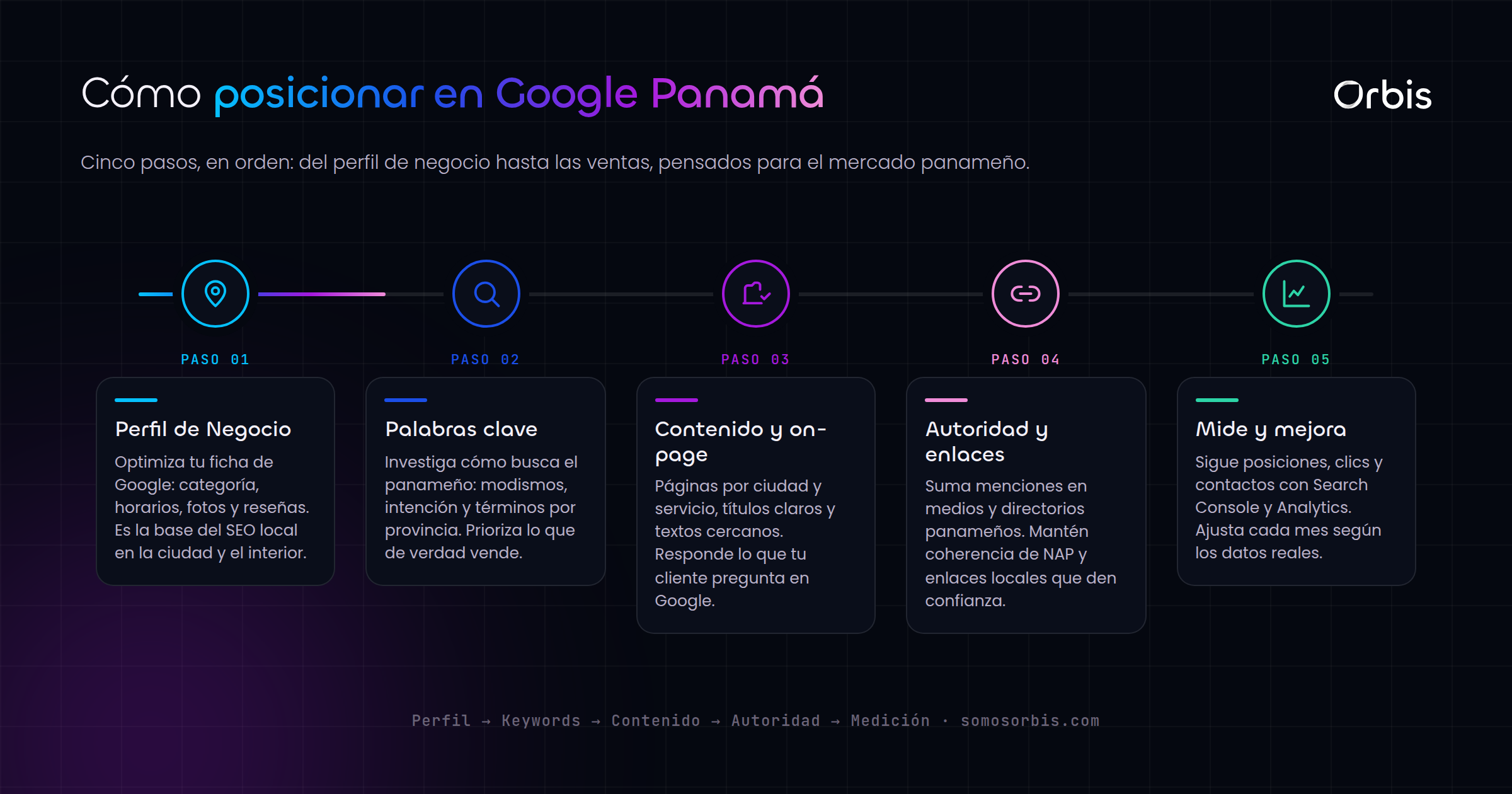 Guia completa de SEO en Panama: como posicionar tu negocio en Google