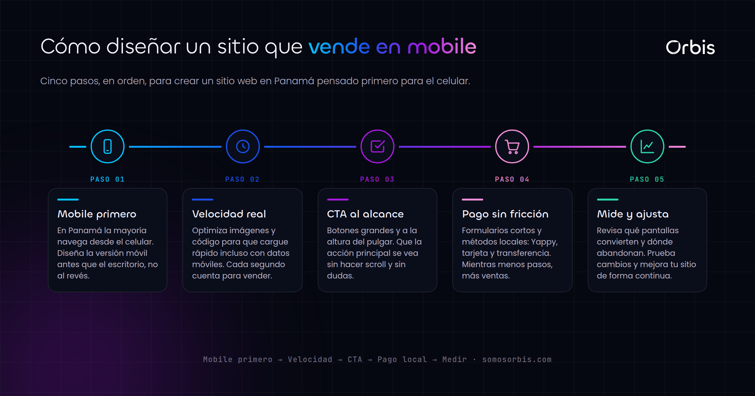 Guia de diseno web en Panama: como crear un sitio que vende en mobile