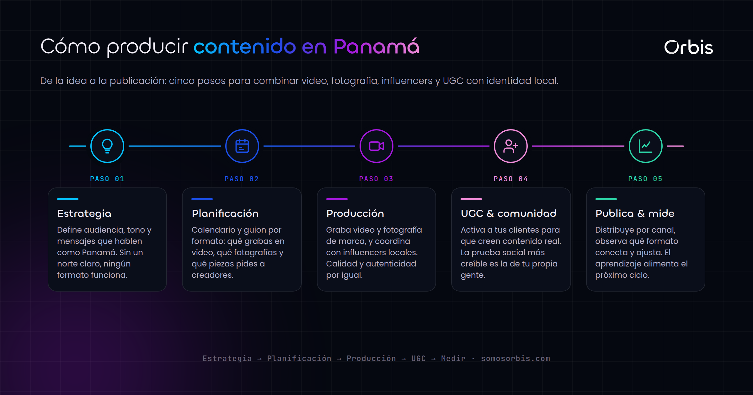 Guia de creacion de contenido en Panama: video, fotografia, influencers y UGC