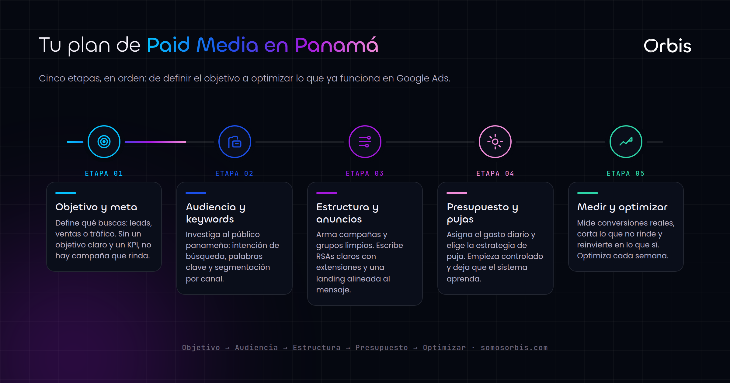 Guía de Paid Media en Panamá: domina Google Ads y la publicidad de pago