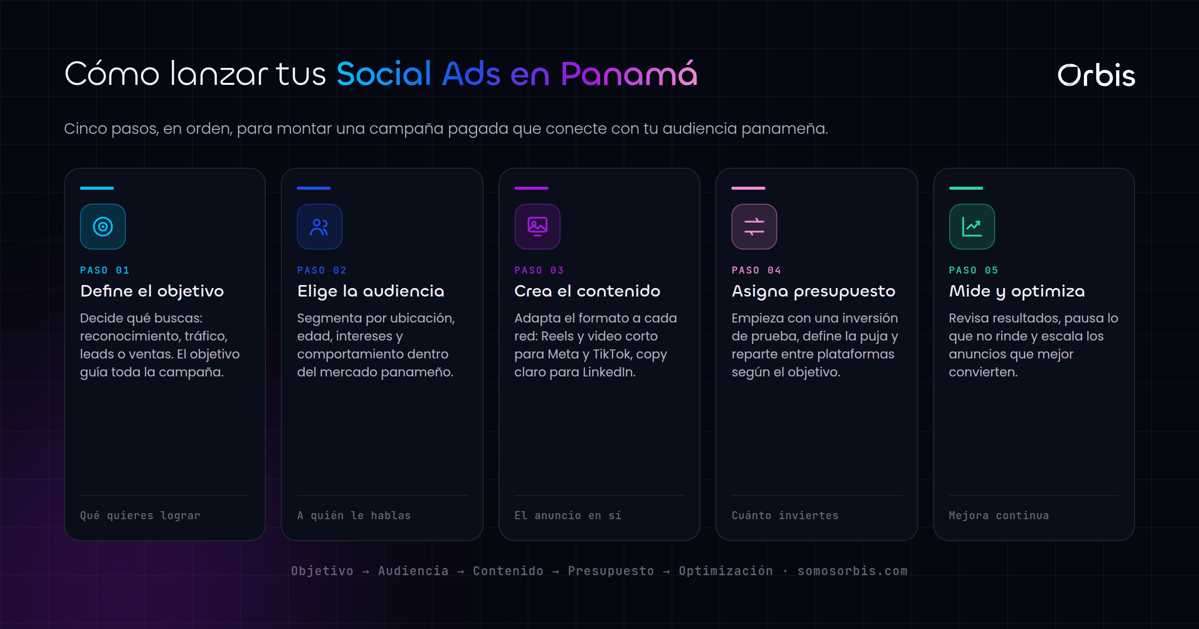 Guia de Social Ads en Panama: publicidad en Meta, TikTok, LinkedIn y mas