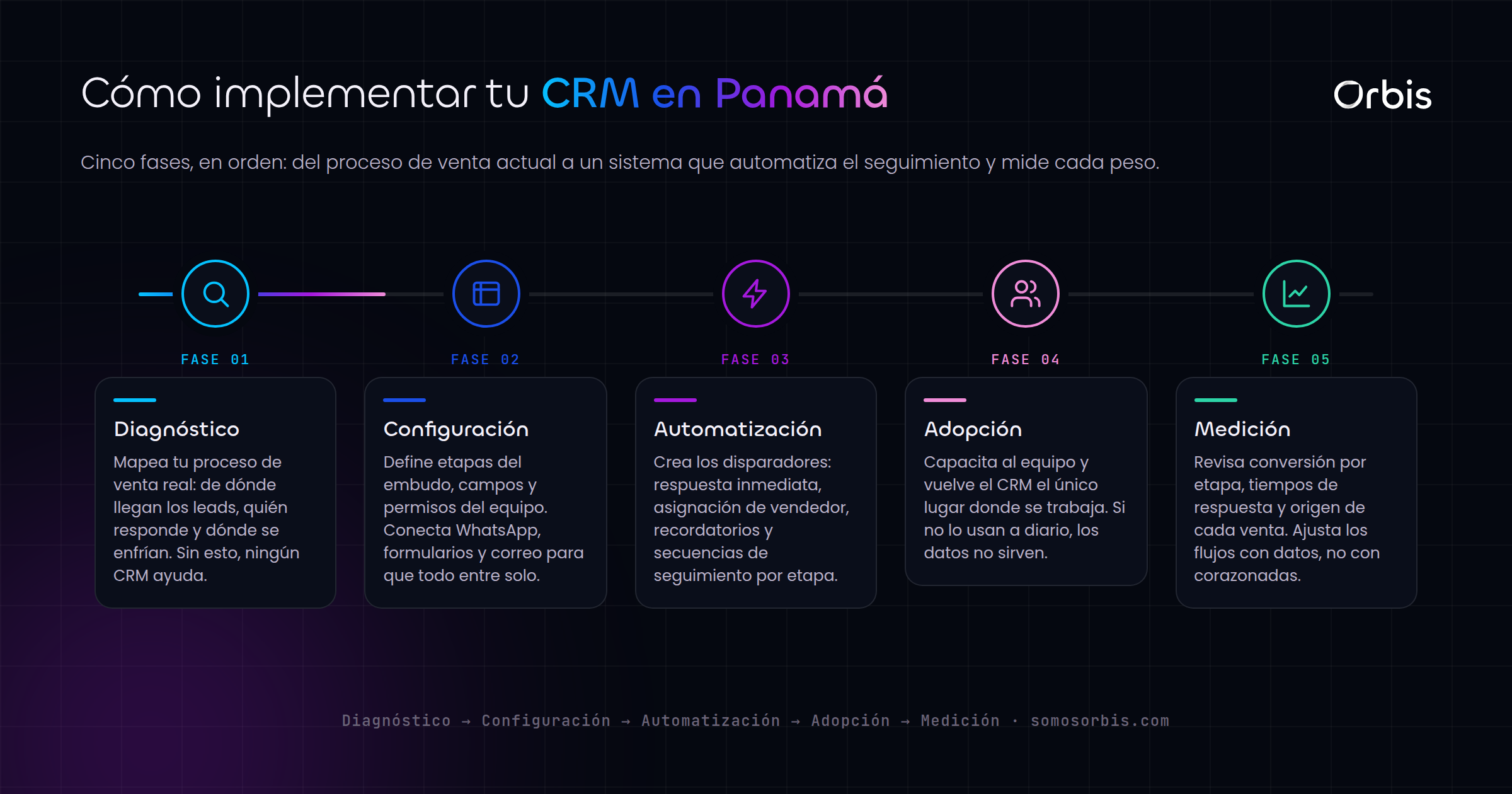 Guía de implementaciones CRM y automatización en Panamá: vende más con menos esfuerzo