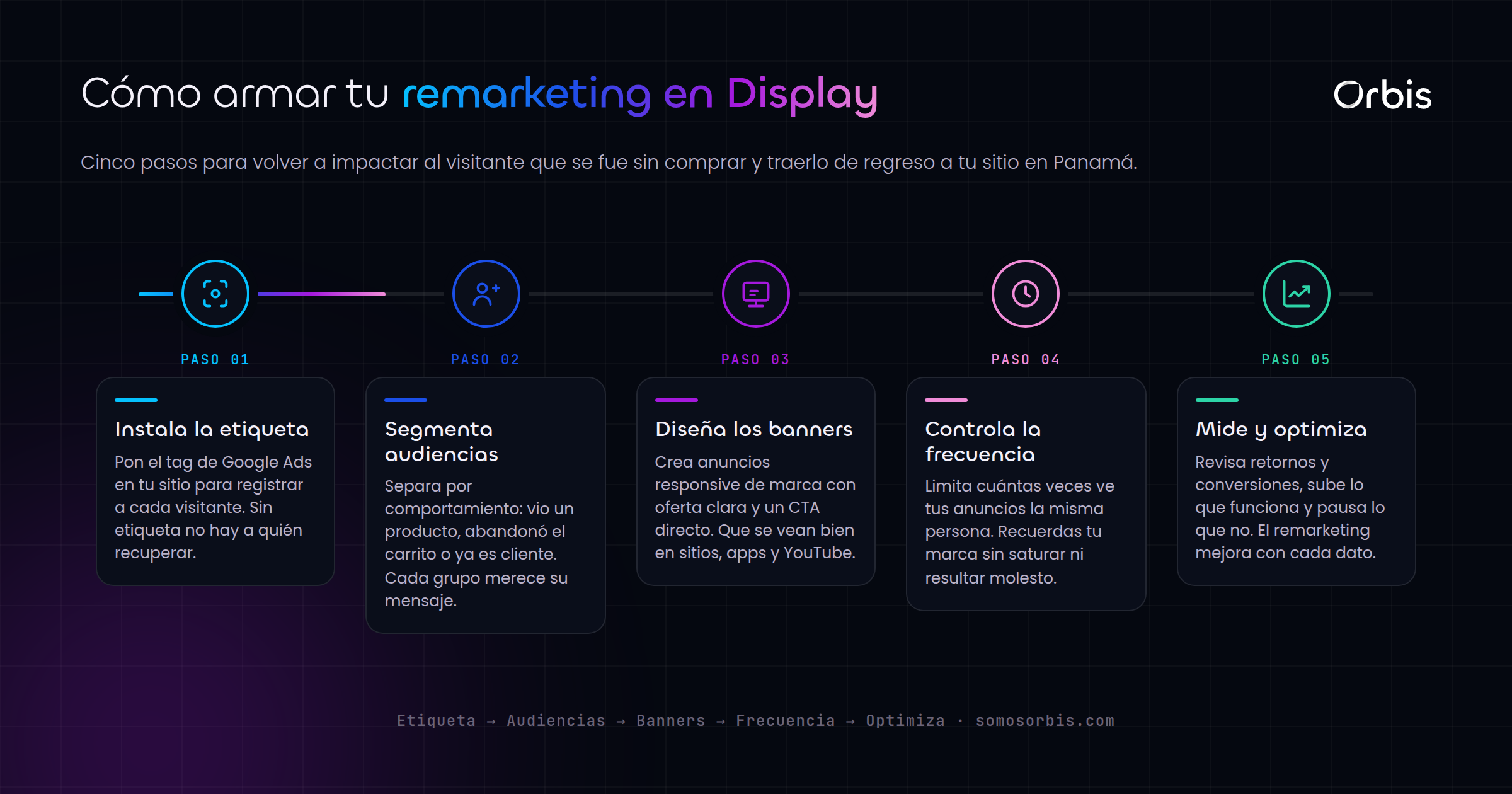 Google Display y remarketing en Panama: recupera a quienes no compraron