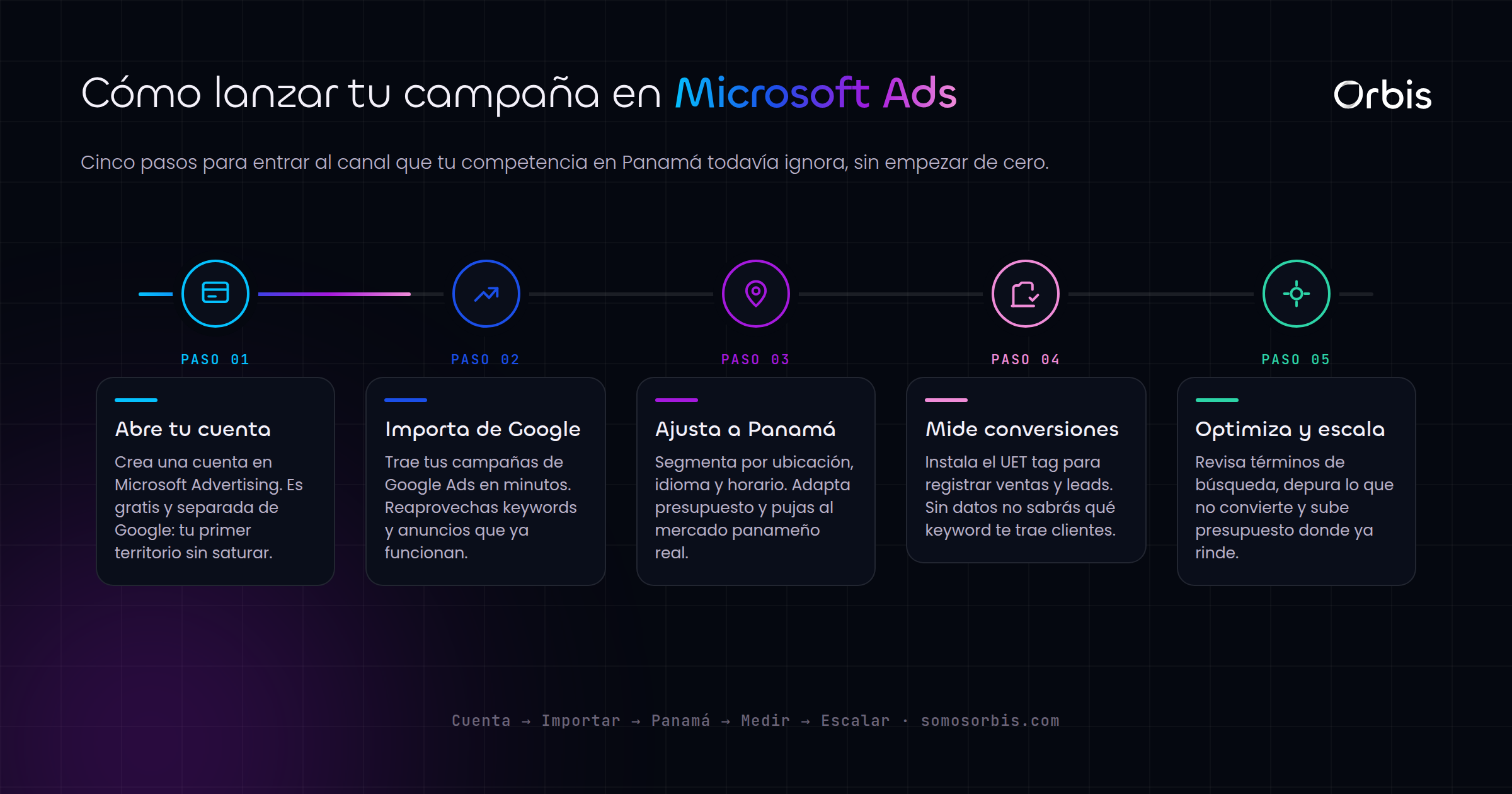 Microsoft Ads en Panama: el canal de pago que tu competencia ignora