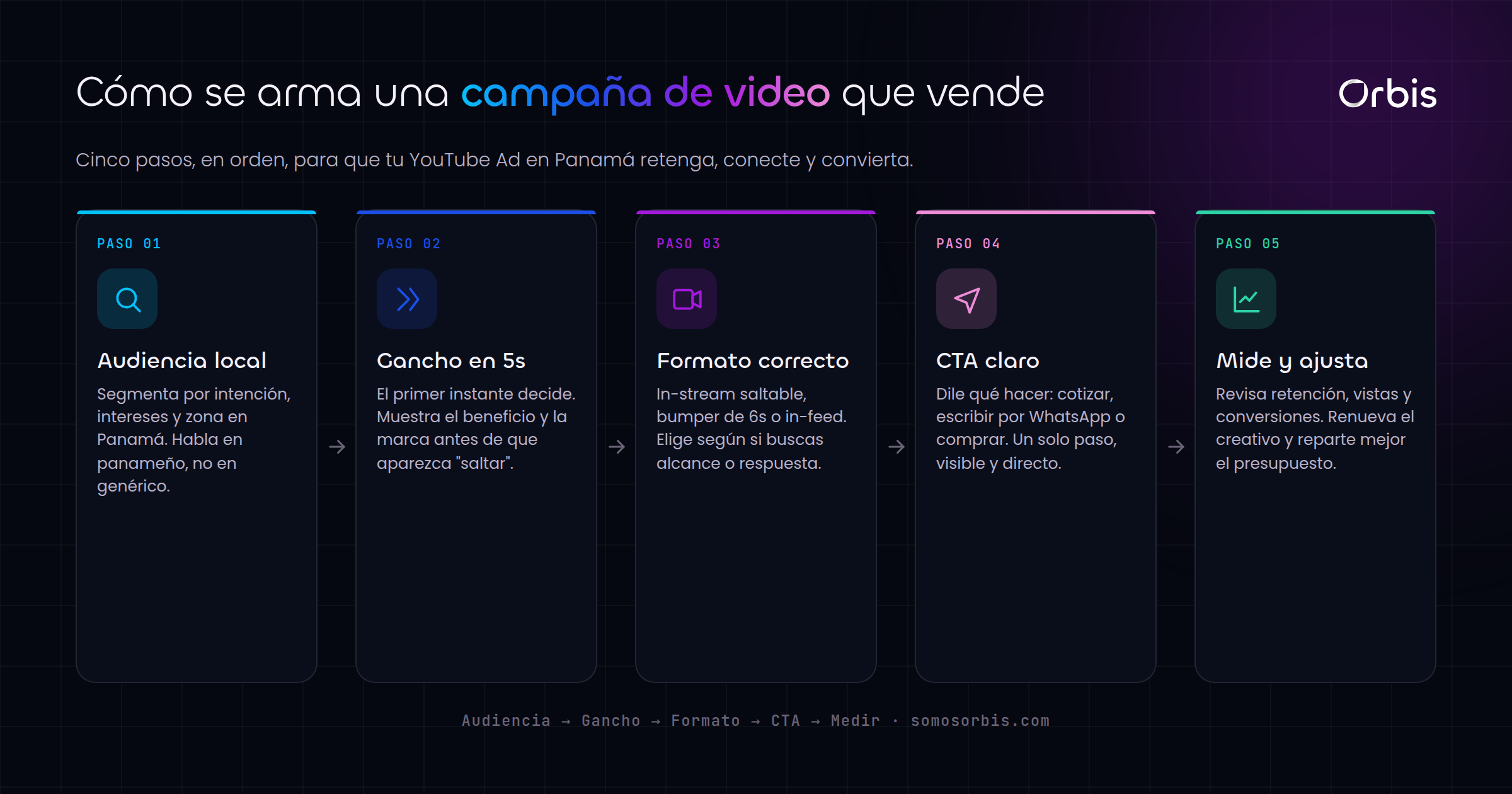 YouTube Ads en Panamá: campañas de video que generan ventas