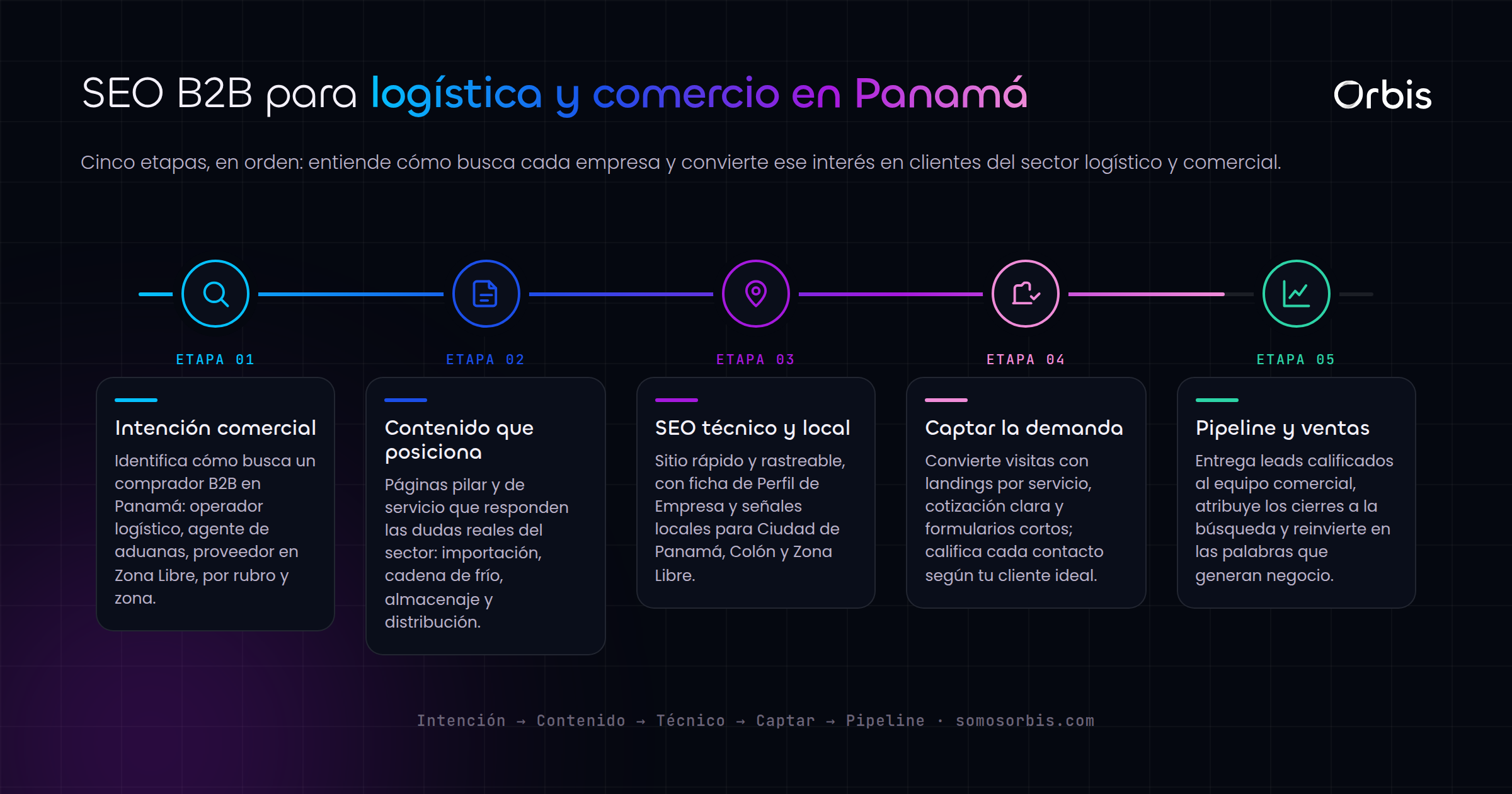 SEO B2B en Panama: capta empresas del sector logistico y comercial