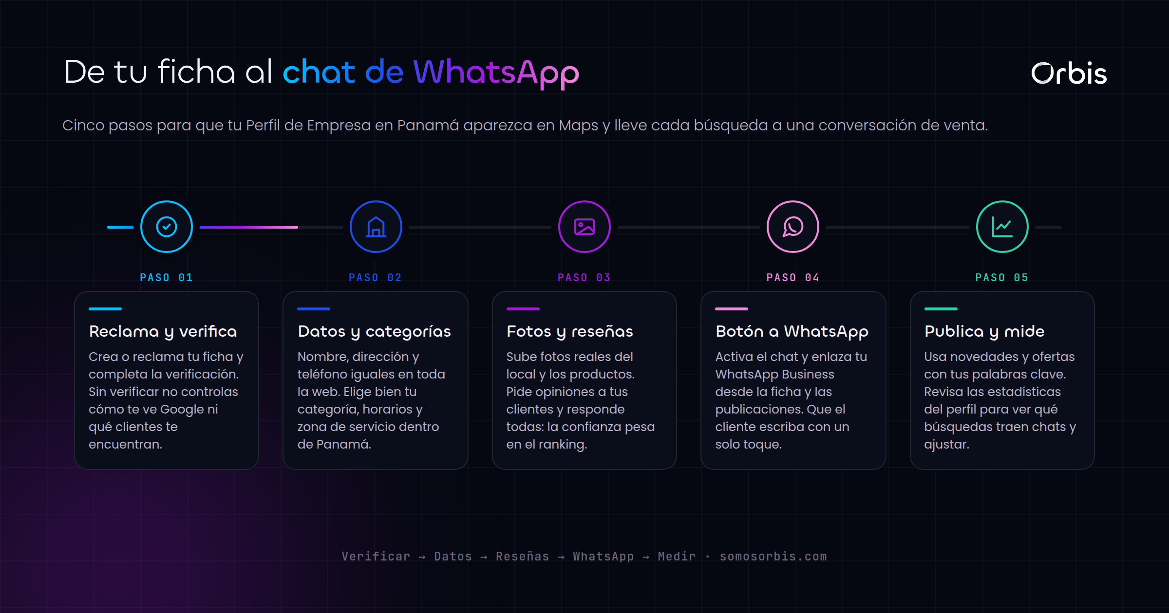 Google Business Profile en Panama: optimiza tu ficha para vender por WhatsApp