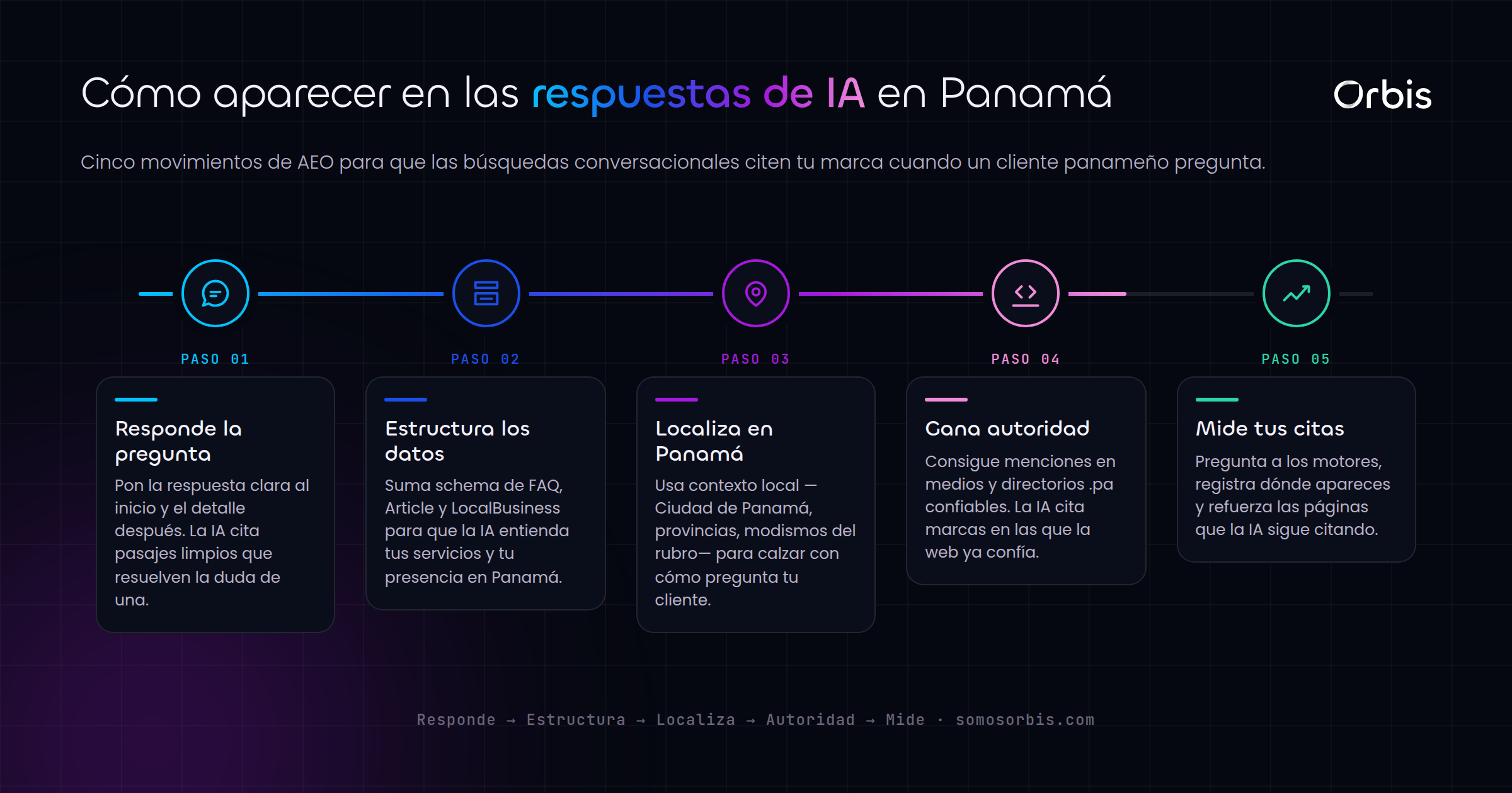 AEO en Panama: como aparecer en respuestas de IA y busquedas conversacionales