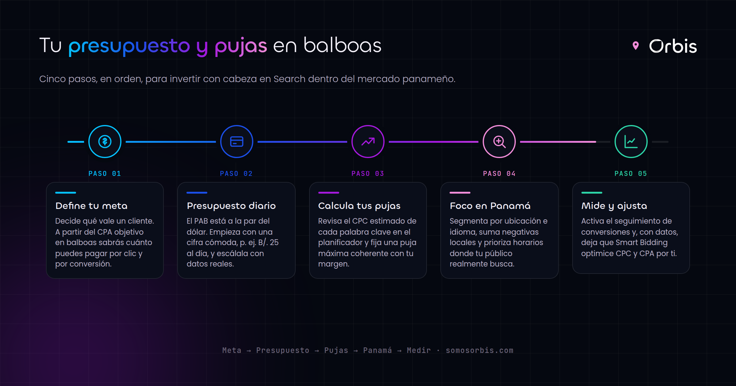 Google Search Ads en Panama: como definir presupuesto y pujas en balboas